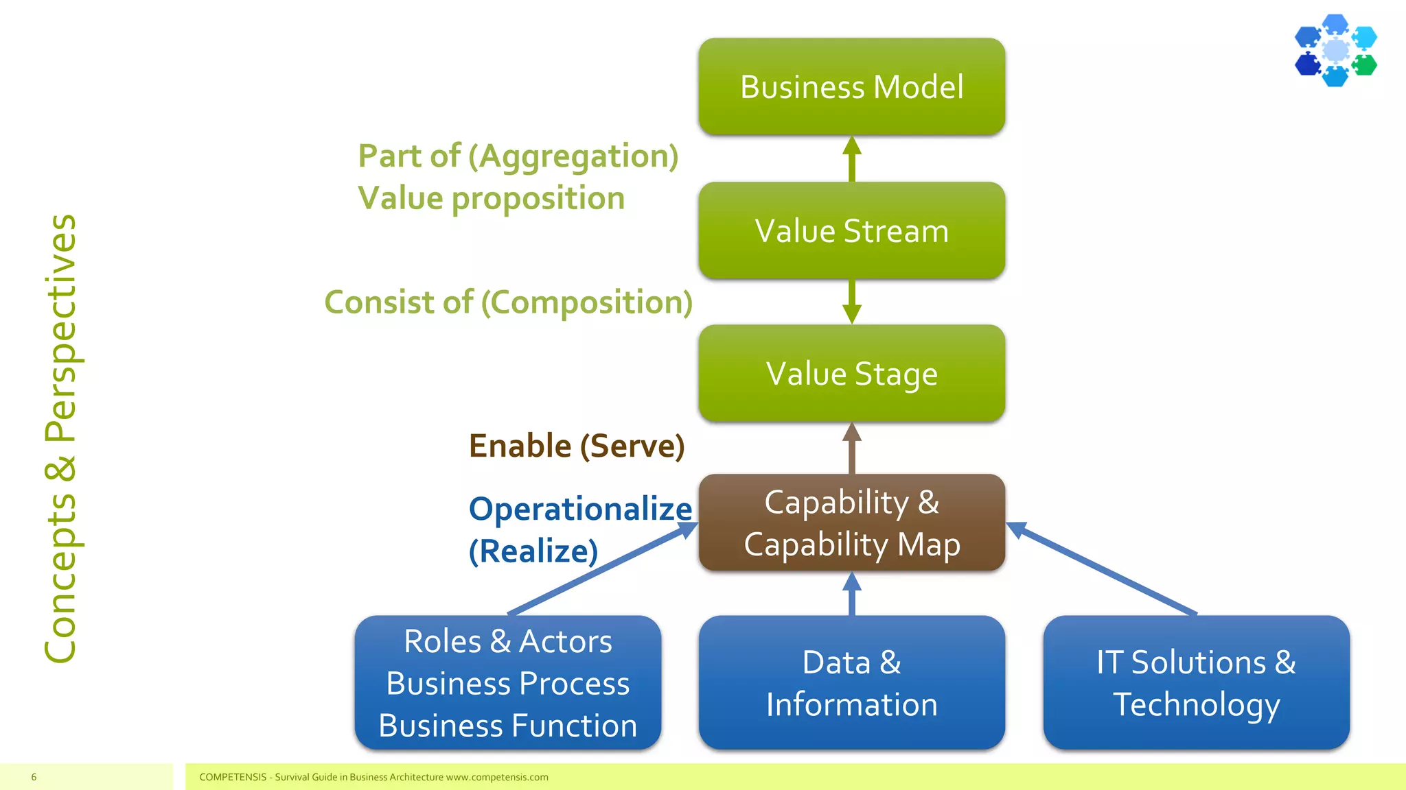 From Business model to Capability Map | PDF