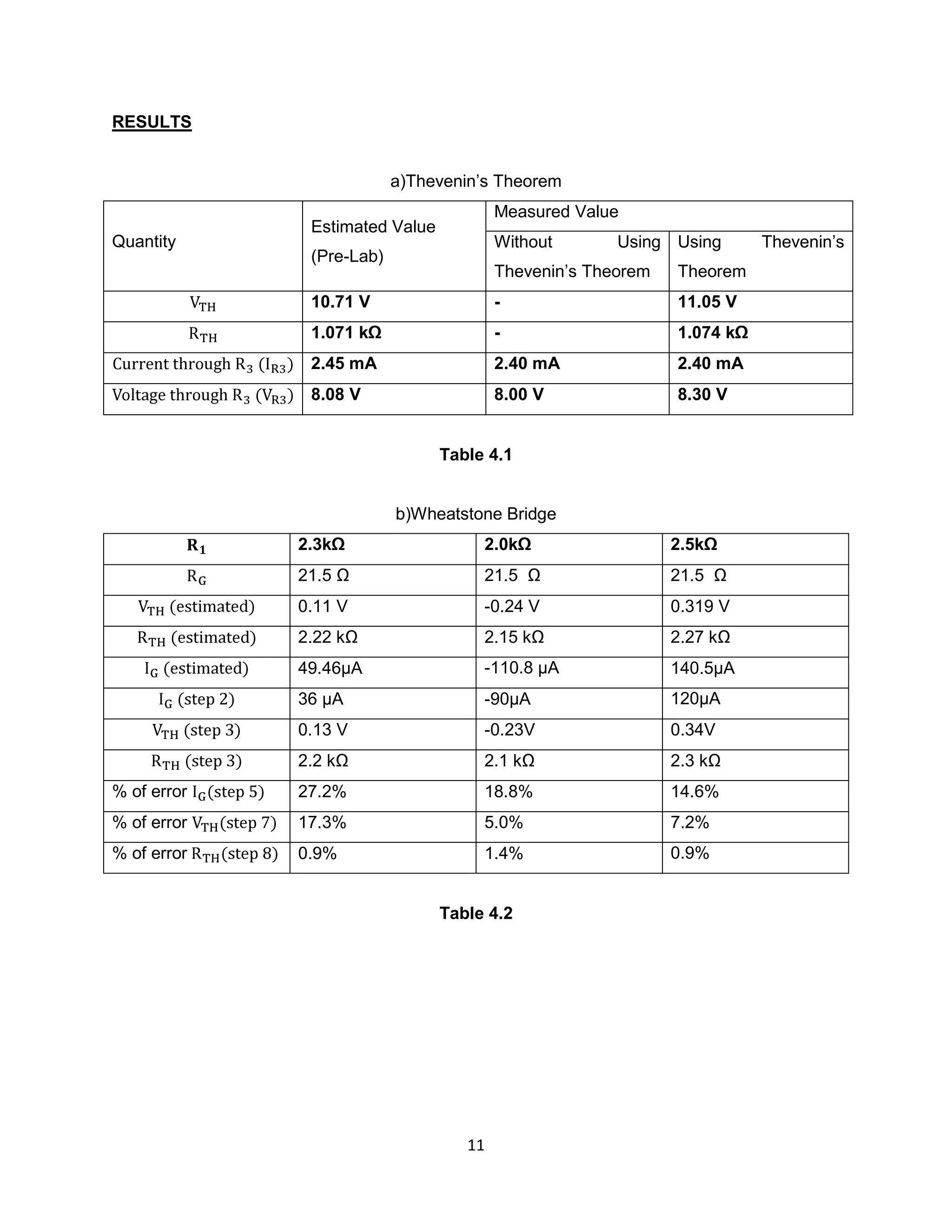 RESULTS


                          a)Thevenin‟s Theorem
                                        Measured Value
              Estimated Value
Quantity                                Without       Using Using       Thevenin‟s
              (Pre-Lab)
                                        Thevenin‟s Theorem   Theorem
              10.71 V                   -                    11.05 V
              1.071 kΩ                  -                    1.074 kΩ
              2.45 mA                   2.40 mA              2.40 mA
              8.08 V                    8.00 V               8.30 V


                                Table 4.1


                          b)Wheatstone Bridge
             2.3kΩ                   2.0kΩ                   2.5kΩ
             21.5 Ω                  21.5 Ω                  21.5 Ω
             0.11 V                  -0.24 V                 0.319 V
             2.22 kΩ                 2.15 kΩ                 2.27 kΩ
             49.46µA                 -110.8 µA               140.5µA
             36 µA                   -90µA                   120µA
             0.13 V                  -0.23V                  0.34V
             2.2 kΩ                  2.1 kΩ                  2.3 kΩ
% of error   27.2%                   18.8%                   14.6%
% of error   17.3%                   5.0%                    7.2%
% of error   0.9%                    1.4%                    0.9%


                                Table 4.2




                                   11
 