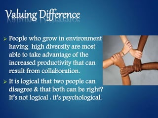 Valuing Difference
 People who grow in environment
having high diversity are most
able to take advantage of the
increased productivity that can
result from collaboration.
 It is logical that two people can
disagree & that both can be right?
It’s not logical : it’s psychological.
 