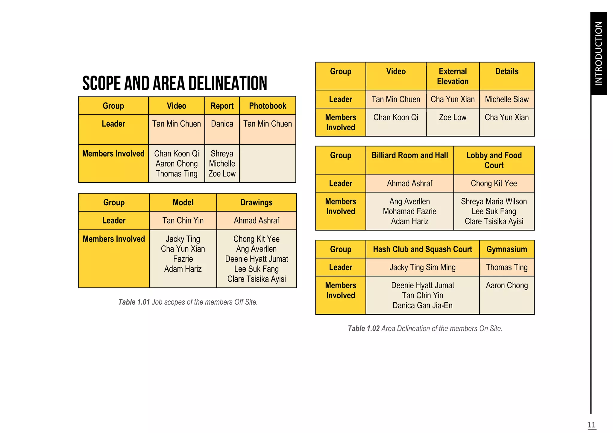 Group Video Report Photobook
Leader Tan Min Chuen Danica Tan Min Chuen
Members Involved Chan Koon Qi
Aaron Chong
Thomas Ting
Shreya
Michelle
Zoe Low
Group Model Drawings
Leader Tan Chin Yin Ahmad Ashraf
Members Involved Jacky Ting
Cha Yun Xian
Fazrie
Adam Hariz
Chong Kit Yee
Ang Averllen
Deenie Hyatt Jumat
Lee Suk Fang
Clare Tsisika Ayisi
Table 1.01 Job scopes of the members Off Site.
Group Video External
Elevation
Details
Leader Tan Min Chuen Cha Yun Xian Michelle Siaw
Members
Involved
Chan Koon Qi Zoe Low Cha Yun Xian
Group Billiard Room and Hall Lobby and Food
Court
Leader Ahmad Ashraf Chong Kit Yee
Members
Involved
Ang Averllen
Mohamad Fazrie
Adam Hariz
Shreya Maria Wilson
Lee Suk Fang
Clare Tsisika Ayisi
Group Hash Club and Squash Court Gymnasium
Leader Jacky Ting Sim Ming Thomas Ting
Members
Involved
Deenie Hyatt Jumat
Tan Chin Yin
Danica Gan Jia-En
Aaron Chong
Table 1.02 Area Delineation of the members On Site.
 
