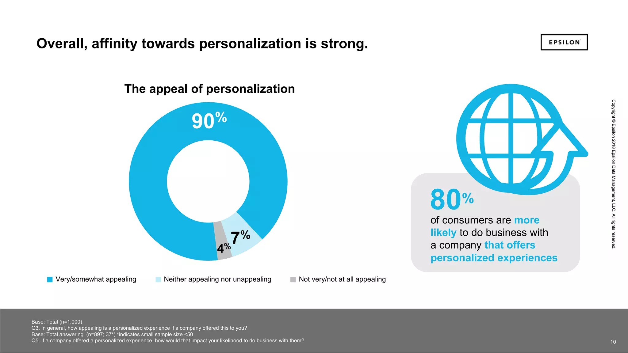 10 10
Copyright©Epsilon2018EpsilonDataManagement,LLC.Allrightsreserved.
of consumers are more
likely to do business with
a company that offers
personalized experiences
80%
Overall, affinity towards personalization is strong.
Base: Total (n=1,000)
Q3. In general, how appealing is a personalized experience if a company offered this to you?
Base: Total answering (n=897; 37*) *indicates small sample size <50
Q5. If a company offered a personalized experience, how would that impact your likelihood to do business with them?
90%
7%
4%
Very/somewhat appealing Neither appealing nor unappealing Not very/not at all appealing
The appeal of personalization
10
Copyright©Epsilon2018EpsilonDataManagement,LLC.Allrightsreserved.
 