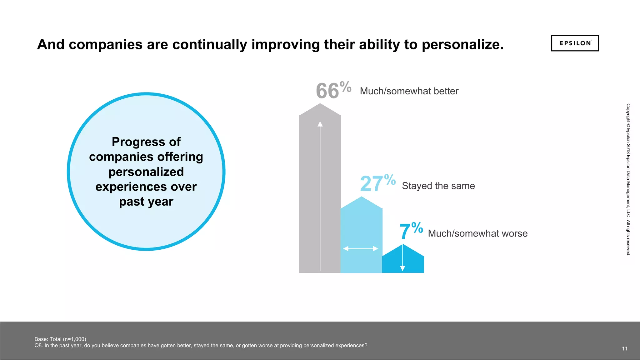 11 11
Copyright©Epsilon2018EpsilonDataManagement,LLC.Allrightsreserved.
And companies are continually improving their ability to personalize.
Base: Total (n=1,000)
Q8. In the past year, do you believe companies have gotten better, stayed the same, or gotten worse at providing personalized experiences?
Progress of
companies offering
personalized
experiences over
past year
66%
27%
7%
Much/somewhat better
Stayed the same
Much/somewhat worse
11
Copyright©Epsilon2018EpsilonDataManagement,LLC.Allrightsreserved.
 