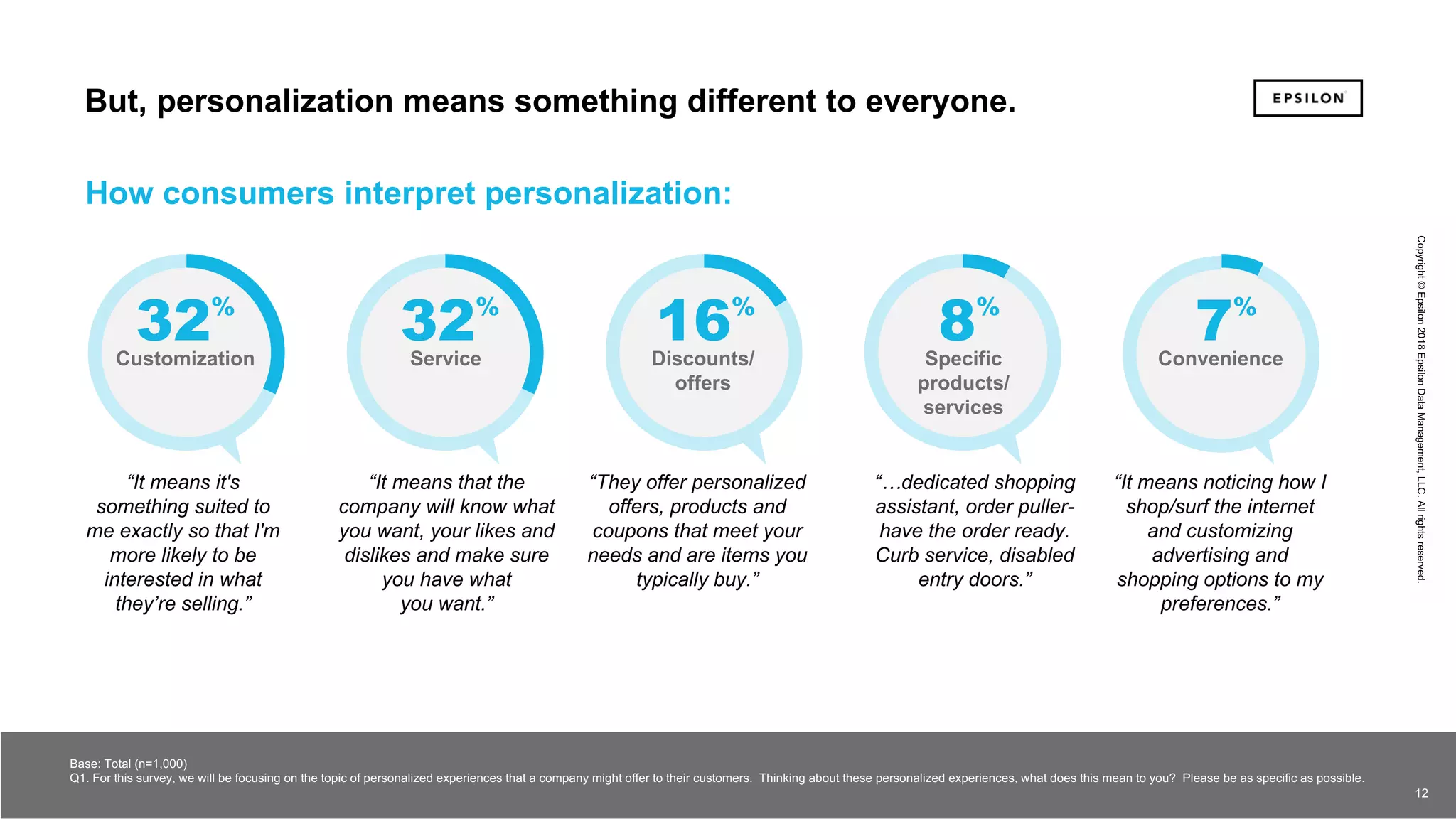 12 12
Copyright©Epsilon2018EpsilonDataManagement,LLC.Allrightsreserved.
Base: Total (n=1,000)
Q1. For this survey, we will be focusing on the topic of personalized experiences that a company might offer to their customers. Thinking about these personalized experiences, what does this mean to you? Please be as specific as possible.
“It means that the
company will know what
you want, your likes and
dislikes and make sure
you have what
you want.”
“They offer personalized
offers, products and
coupons that meet your
needs and are items you
typically buy.”
“…dedicated shopping
assistant, order puller-
have the order ready.
Curb service, disabled
entry doors.”
“It means noticing how I
shop/surf the internet
and customizing
advertising and
shopping options to my
preferences.”
“It means it's
something suited to
me exactly so that I'm
more likely to be
interested in what
they’re selling.”
How consumers interpret personalization:
But, personalization means something different to everyone.
32%
32%
16%
8%
7%
Customization Service Discounts/
offers
Specific
products/
services
Convenience
12
Copyright©Epsilon2018EpsilonDataManagement,LLC.Allrightsreserved.
 