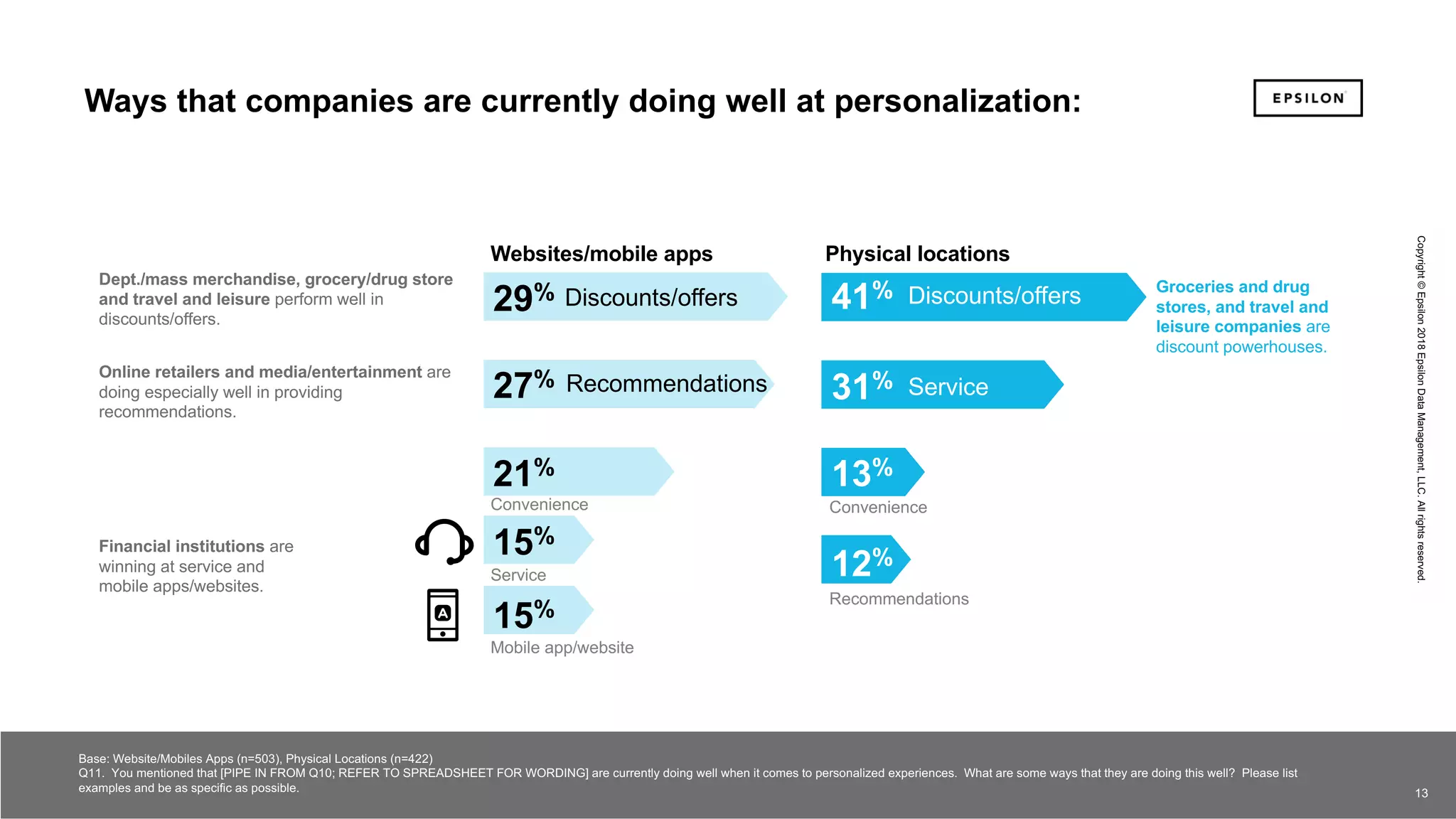 13 13
Copyright©Epsilon2018EpsilonDataManagement,LLC.Allrightsreserved.
Ways that companies are currently doing well at personalization:
29% Discounts/offers
27% Recommendations
21%
Convenience
15%
Service
15%
Mobile app/website
Websites/mobile apps
41%
12%
Recommendations
13%
Convenience
31%
Physical locations
Financial institutions are
winning at service and
mobile apps/websites.
Groceries and drug
stores, and travel and
leisure companies are
discount powerhouses.
Dept./mass merchandise, grocery/drug store
and travel and leisure perform well in
discounts/offers.
Online retailers and media/entertainment are
doing especially well in providing
recommendations.
Discounts/offers
Service
13
Base: Website/Mobiles Apps (n=503), Physical Locations (n=422)
Q11. You mentioned that [PIPE IN FROM Q10; REFER TO SPREADSHEET FOR WORDING] are currently doing well when it comes to personalized experiences. What are some ways that they are doing this well? Please list
examples and be as specific as possible.
Copyright©Epsilon2018EpsilonDataManagement,LLC.Allrightsreserved.
 