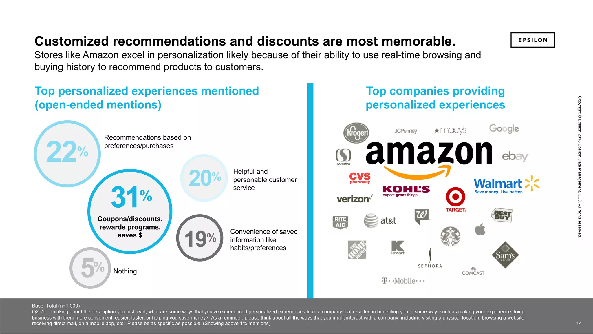 14 14
Copyright©Epsilon2018EpsilonDataManagement,LLC.Allrightsreserved.
14
Top companies providing
personalized experiences
Top personalized experiences mentioned
(open-ended mentions)
Customized recommendations and discounts are most memorable.
Stores like Amazon excel in personalization likely because of their ability to use real-time browsing and
buying history to recommend products to customers.
Recommendations based on
preferences/purchases
Convenience of saved
information like
habits/preferences
Nothing
19%
5%
Base: Total (n=1,000)
Q2a/b. Thinking about the description you just read, what are some ways that you’ve experienced personalized experiences from a company that resulted in benefiting you in some way, such as making your experience doing
business with them more convenient, easier, faster, or helping you save money? As a reminder, please think about all the ways that you might interact with a company, including visiting a physical location, browsing a website,
receiving direct mail, on a mobile app, etc. Please be as specific as possible. (Showing above 1% mentions)
22%
Coupons/discounts,
rewards programs,
saves $
31%
Helpful and
personable customer
service
20%
Copyright©Epsilon2018EpsilonDataManagement,LLC.Allrightsreserved.
 