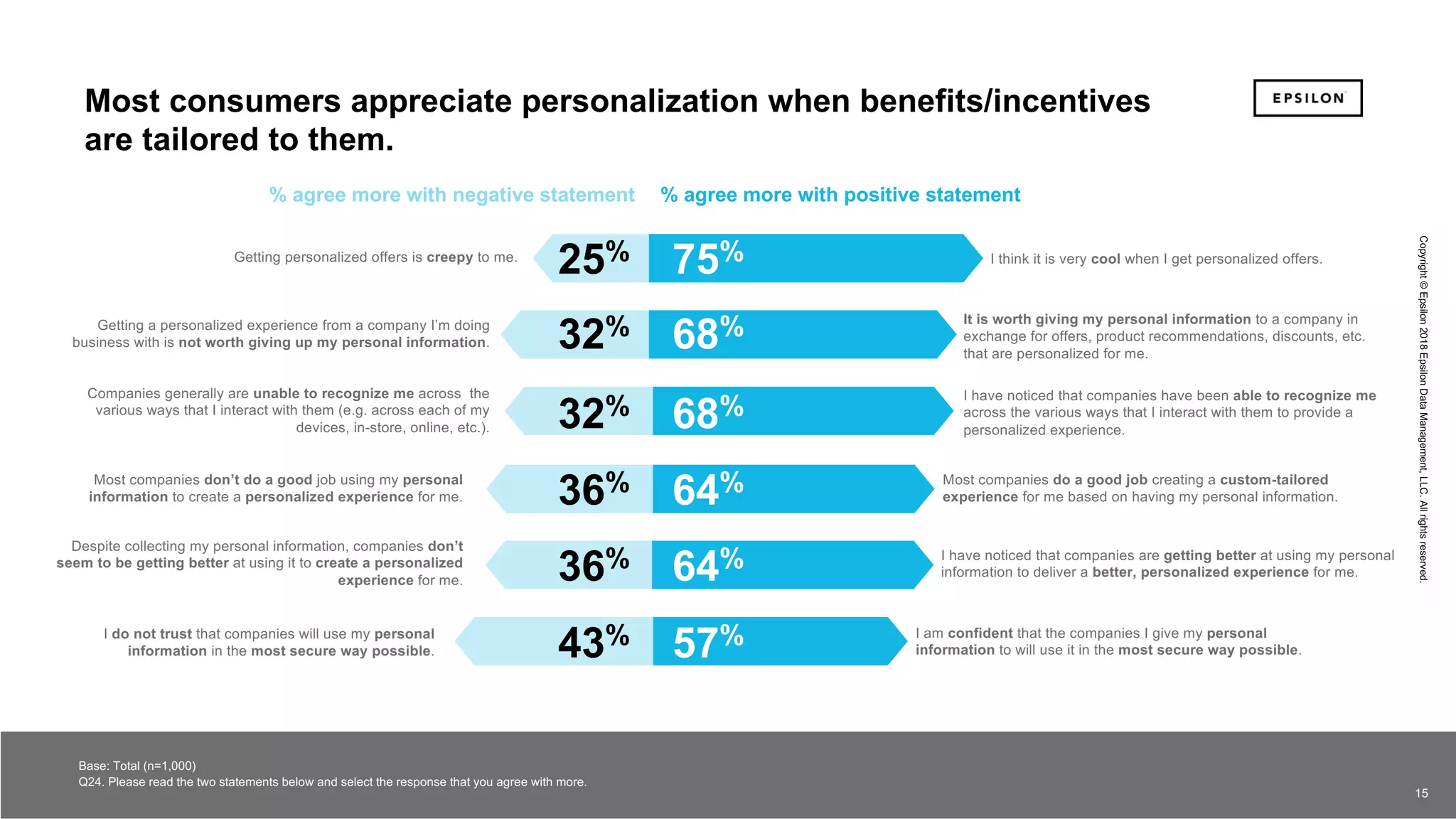 15 15
Copyright©Epsilon2018EpsilonDataManagement,LLC.Allrightsreserved.
15
Most consumers appreciate personalization when benefits/incentives
are tailored to them.
25% 75%
32% 68%
32% 68%
36% 64%
36% 64%
43% 57%
Getting personalized offers is creepy to me.
Getting a personalized experience from a company I’m doing
business with is not worth giving up my personal information.
Companies generally are unable to recognize me across the
various ways that I interact with them (e.g. across each of my
devices, in-store, online, etc.).
Most companies don’t do a good job using my personal
information to create a personalized experience for me.
Despite collecting my personal information, companies don’t
seem to be getting better at using it to create a personalized
experience for me.
I do not trust that companies will use my personal
information in the most secure way possible.
I think it is very cool when I get personalized offers.
It is worth giving my personal information to a company in
exchange for offers, product recommendations, discounts, etc.
that are personalized for me.
I have noticed that companies have been able to recognize me
across the various ways that I interact with them to provide a
personalized experience.
Most companies do a good job creating a custom-tailored
experience for me based on having my personal information.
I have noticed that companies are getting better at using my personal
information to deliver a better, personalized experience for me.
I am confident that the companies I give my personal
information to will use it in the most secure way possible.
Base: Total (n=1,000)
Q24. Please read the two statements below and select the response that you agree with more.
% agree more with positive statement% agree more with negative statement
Copyright©Epsilon2018EpsilonDataManagement,LLC.Allrightsreserved.
 