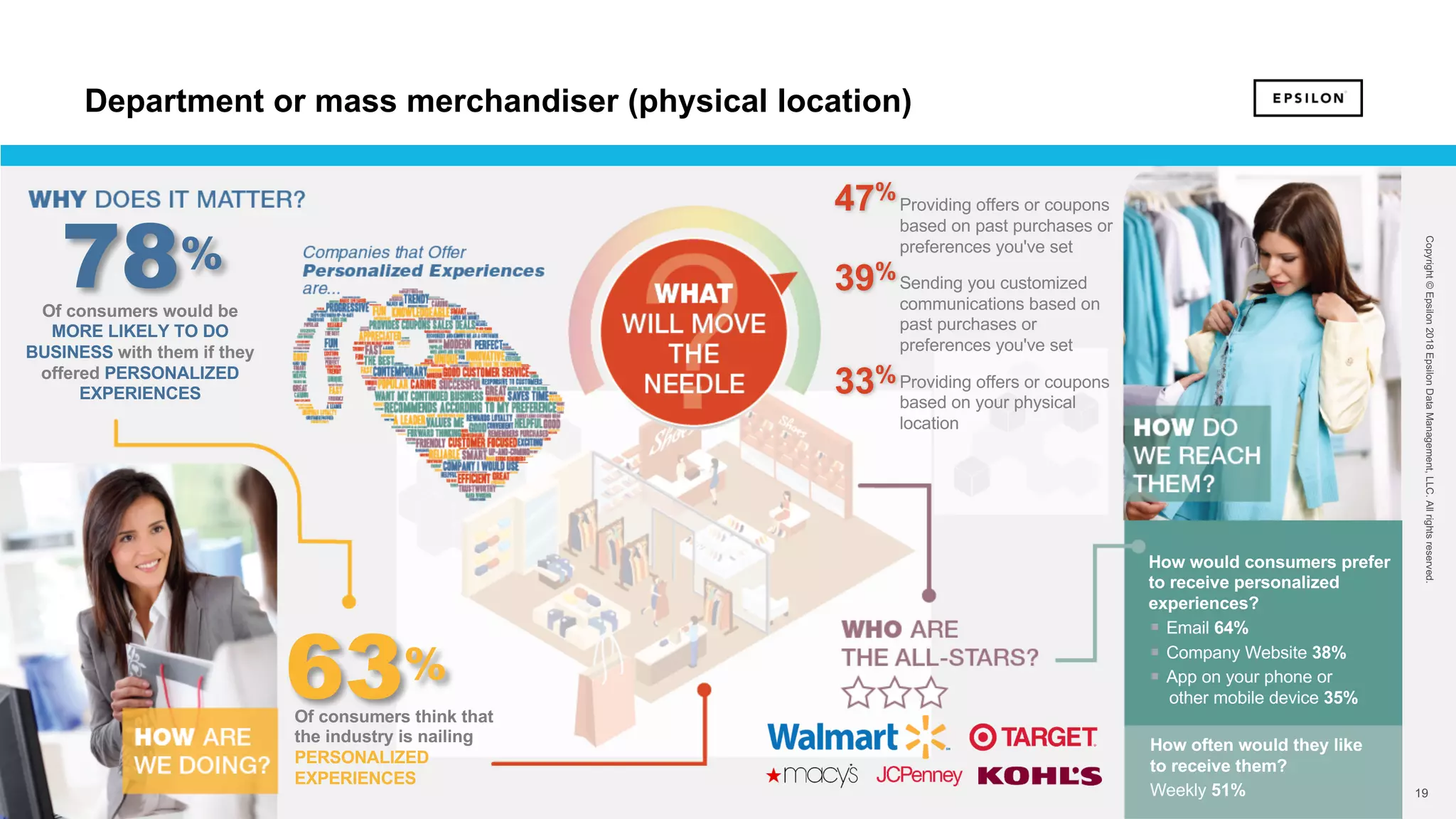 19 19
Copyright©Epsilon2018EpsilonDataManagement,LLC.Allrightsreserved.
Of consumers would be
MORE LIKELY TO DO
BUSINESS with them if they
offered PERSONALIZED
EXPERIENCES
78%
63%
Of consumers think that
the industry is nailing
PERSONALIZED
EXPERIENCES
How would consumers prefer
to receive personalized
experiences?
§ Email 64%
§ Company Website 38%
§ App on your phone or
other mobile device 35%
How often would they like
to receive them?
Weekly 51%
Providing offers or coupons
based on past purchases or
preferences you've set
Sending you customized
communications based on
past purchases or
preferences you've set
Providing offers or coupons
based on your physical
location
47%
39%
33%
Department or mass merchandiser (physical location)
 