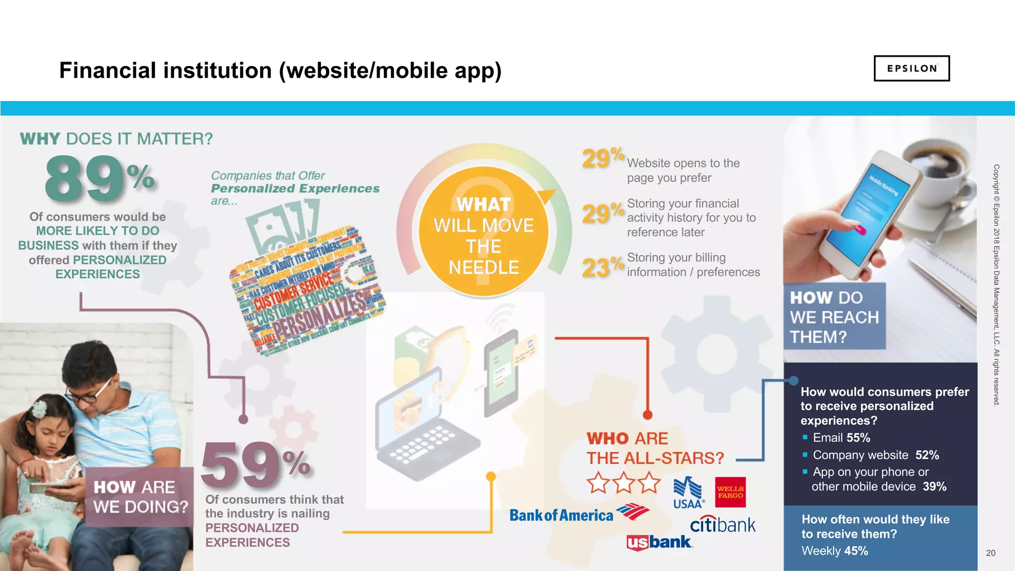 20 20
Copyright©Epsilon2018EpsilonDataManagement,LLC.Allrightsreserved.
Of consumers would be
MORE LIKELY TO DO
BUSINESS with them if they
offered PERSONALIZED
EXPERIENCES
89%
59%
Of consumers think that
the industry is nailing
PERSONALIZED
EXPERIENCES
How would consumers prefer
to receive personalized
experiences?
§ Email 55%
§ Company website 52%
§ App on your phone or
other mobile device 39%
How often would they like
to receive them?
Weekly 45%
Website opens to the
page you prefer
Storing your financial
activity history for you to
reference later
Storing your billing
information / preferences
29%
29%
23%
Financial institution (website/mobile app)
 