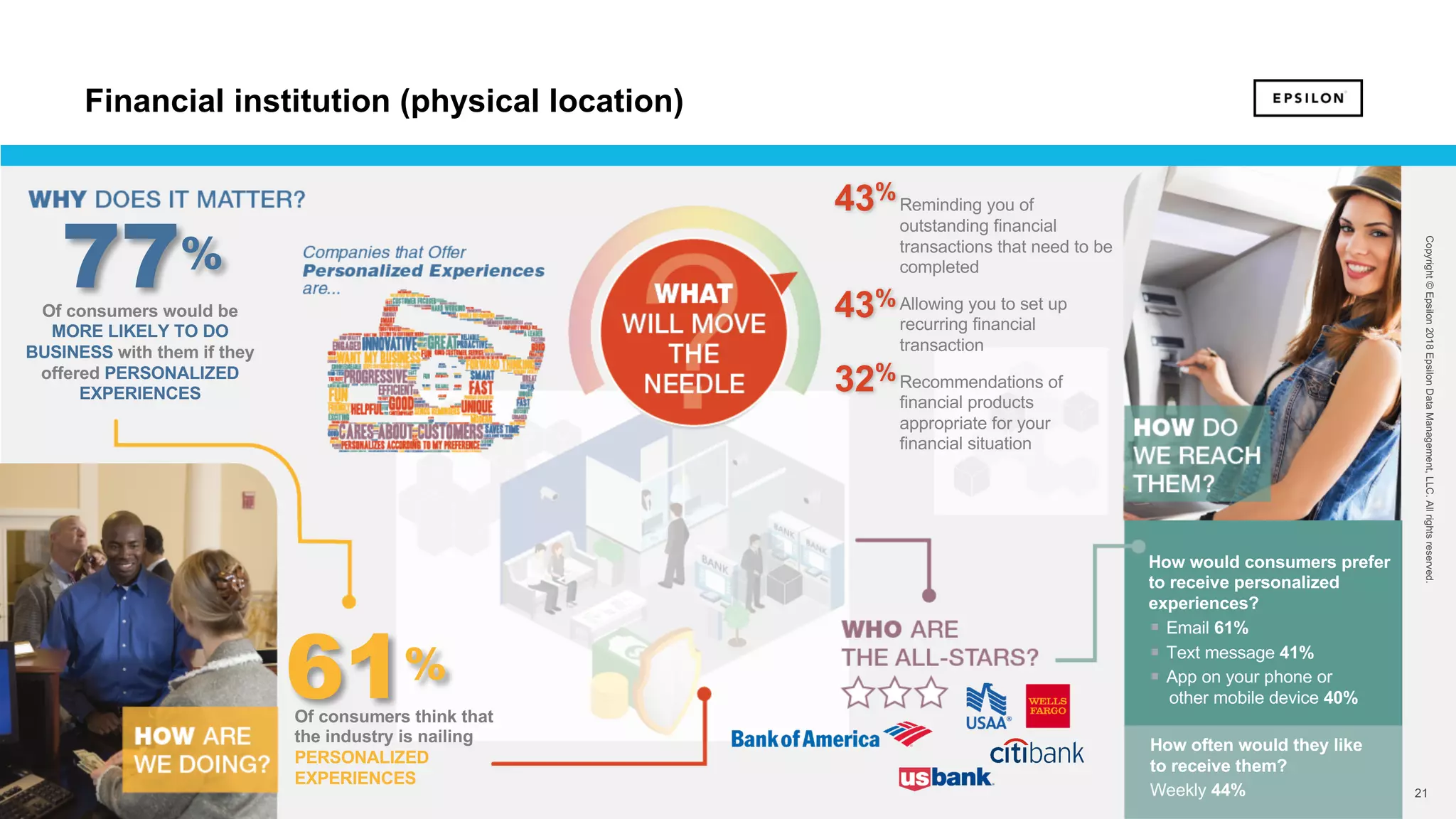 21 21
Copyright©Epsilon2018EpsilonDataManagement,LLC.Allrightsreserved.
Of consumers would be
MORE LIKELY TO DO
BUSINESS with them if they
offered PERSONALIZED
EXPERIENCES
77%
61%
Of consumers think that
the industry is nailing
PERSONALIZED
EXPERIENCES
How would consumers prefer
to receive personalized
experiences?
§ Email 61%
§ Text message 41%
§ App on your phone or
other mobile device 40%
How often would they like
to receive them?
Weekly 44%
Reminding you of
outstanding financial
transactions that need to be
completed
Allowing you to set up
recurring financial
transaction
Recommendations of
financial products
appropriate for your
financial situation
43%
43%
32%
Financial institution (physical location)
 