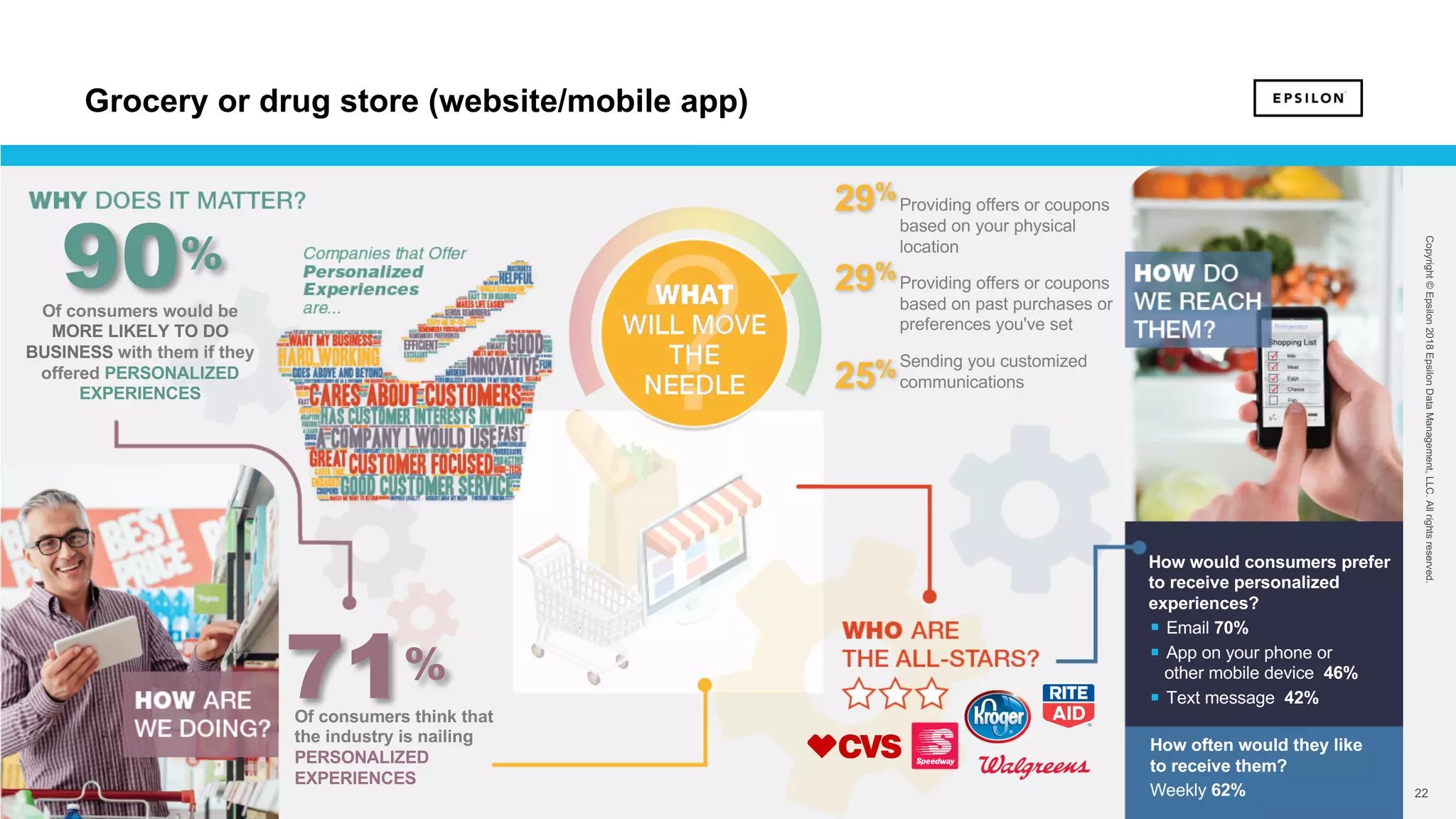 22 22
Copyright©Epsilon2018EpsilonDataManagement,LLC.Allrightsreserved.
Of consumers would be
MORE LIKELY TO DO
BUSINESS with them if they
offered PERSONALIZED
EXPERIENCES
90%
71%
Of consumers think that
the industry is nailing
PERSONALIZED
EXPERIENCES
How would consumers prefer
to receive personalized
experiences?
§ Email 70%
§ App on your phone or
other mobile device 46%
§ Text message 42%
How often would they like
to receive them?
Weekly 62%
Providing offers or coupons
based on your physical
location
Providing offers or coupons
based on past purchases or
preferences you've set
Sending you customized
communications
29%
29%
25%
Grocery or drug store (website/mobile app)
 