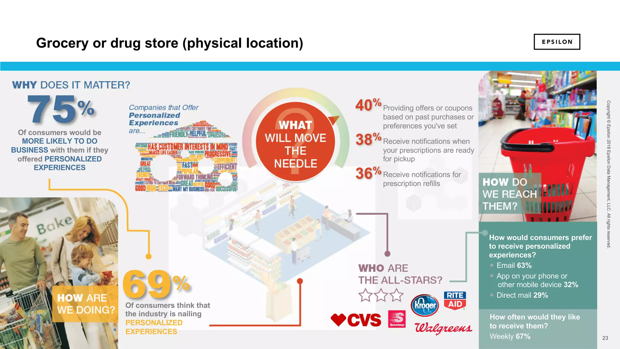 23 23
Copyright©Epsilon2018EpsilonDataManagement,LLC.Allrightsreserved.
Of consumers would be
MORE LIKELY TO DO
BUSINESS with them if they
offered PERSONALIZED
EXPERIENCES
75%
69%
Of consumers think that
the industry is nailing
PERSONALIZED
EXPERIENCES
How would consumers prefer
to receive personalized
experiences?
§ Email 63%
§ App on your phone or
other mobile device 32%
§ Direct mail 29%
How often would they like
to receive them?
Weekly 67%
Providing offers or coupons
based on past purchases or
preferences you've set
Receive notifications when
your prescriptions are ready
for pickup
Receive notifications for
prescription refills
40%
38%
36%
Grocery or drug store (physical location)
 