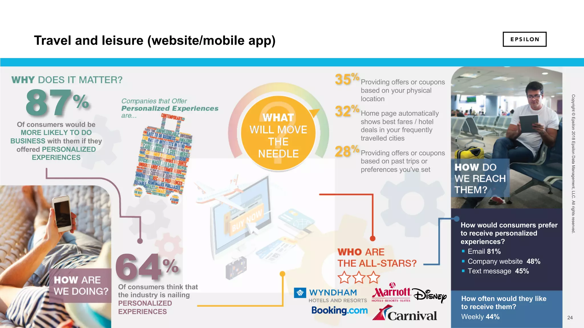 24 24
Copyright©Epsilon2018EpsilonDataManagement,LLC.Allrightsreserved.
Of consumers would be
MORE LIKELY TO DO
BUSINESS with them if they
offered PERSONALIZED
EXPERIENCES
87%
64%
Of consumers think that
the industry is nailing
PERSONALIZED
EXPERIENCES
How would consumers prefer
to receive personalized
experiences?
§ Email 81%
§ Company website 48%
§ Text message 45%
How often would they like
to receive them?
Weekly 44%
Providing offers or coupons
based on your physical
location
Home page automatically
shows best fares / hotel
deals in your frequently
travelled cities
Providing offers or coupons
based on past trips or
preferences you've set
35%
32%
28%
Travel and leisure (website/mobile app)
 