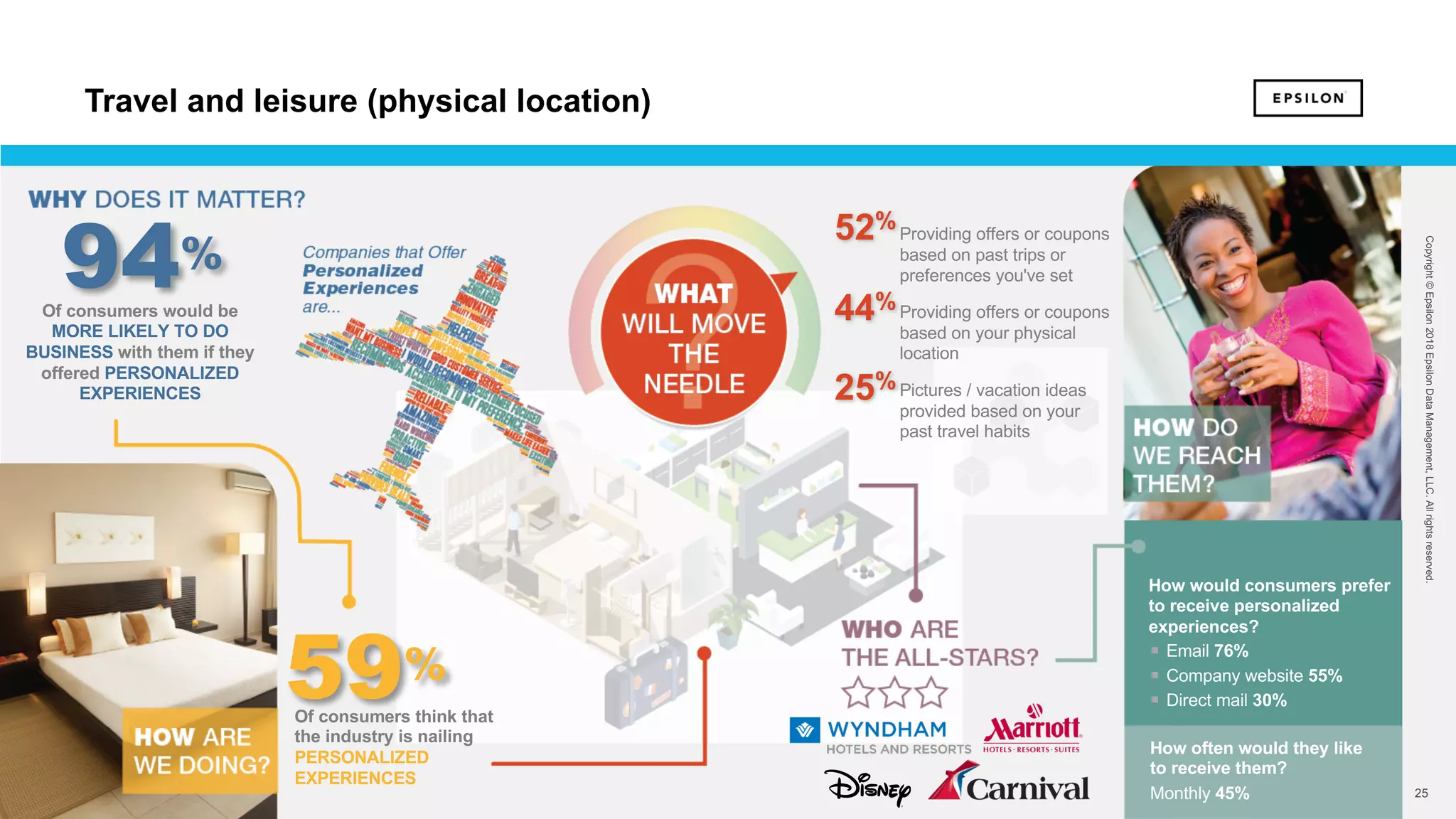 25 25
Copyright©Epsilon2018EpsilonDataManagement,LLC.Allrightsreserved.
Of consumers would be
MORE LIKELY TO DO
BUSINESS with them if they
offered PERSONALIZED
EXPERIENCES
94%
59%
Of consumers think that
the industry is nailing
PERSONALIZED
EXPERIENCES
How would consumers prefer
to receive personalized
experiences?
§ Email 76%
§ Company website 55%
§ Direct mail 30%
How often would they like
to receive them?
Monthly 45%
Providing offers or coupons
based on past trips or
preferences you've set
Providing offers or coupons
based on your physical
location
Pictures / vacation ideas
provided based on your
past travel habits
52%
44%
25%
Travel and leisure (physical location)
 
