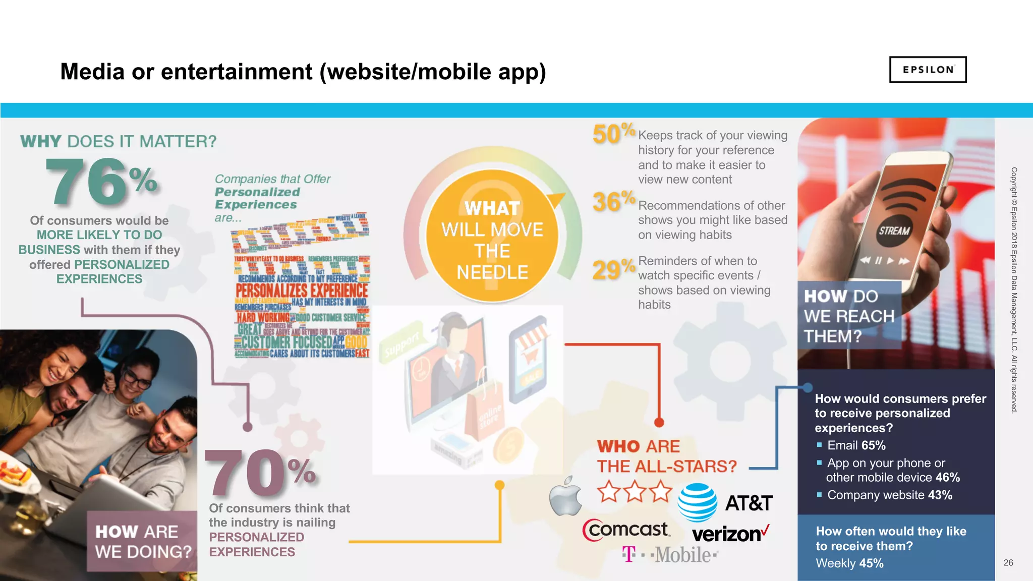 26 26
Copyright©Epsilon2018EpsilonDataManagement,LLC.Allrightsreserved.
Of consumers would be
MORE LIKELY TO DO
BUSINESS with them if they
offered PERSONALIZED
EXPERIENCES
76%
70%
Of consumers think that
the industry is nailing
PERSONALIZED
EXPERIENCES
How would consumers prefer
to receive personalized
experiences?
§ Email 65%
§ App on your phone or
other mobile device 46%
§ Company website 43%
How often would they like
to receive them?
Weekly 45%
Keeps track of your viewing
history for your reference
and to make it easier to
view new content
Recommendations of other
shows you might like based
on viewing habits
Reminders of when to
watch specific events /
shows based on viewing
habits
50%
36%
29%
Media or entertainment (website/mobile app)
 