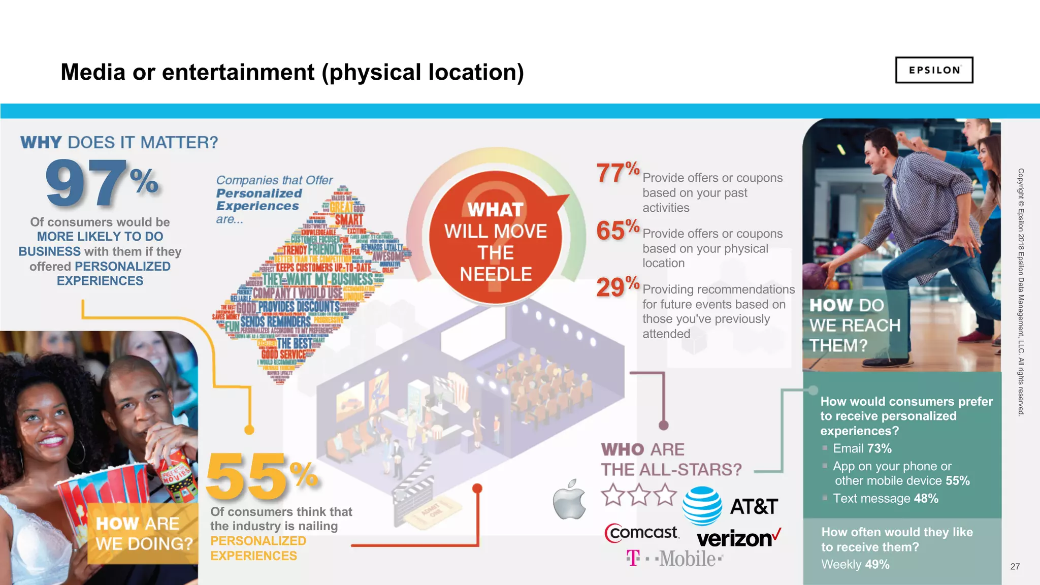27 27
Copyright©Epsilon2018EpsilonDataManagement,LLC.Allrightsreserved.
Of consumers would be
MORE LIKELY TO DO
BUSINESS with them if they
offered PERSONALIZED
EXPERIENCES
97%
55%
Of consumers think that
the industry is nailing
PERSONALIZED
EXPERIENCES
How would consumers prefer
to receive personalized
experiences?
§ Email 73%
§ App on your phone or
other mobile device 55%
§ Text message 48%
How often would they like
to receive them?
Weekly 49%
Provide offers or coupons
based on your past
activities
Provide offers or coupons
based on your physical
location
Providing recommendations
for future events based on
those you've previously
attended
77%
65%
29%
Media or entertainment (physical location)
 