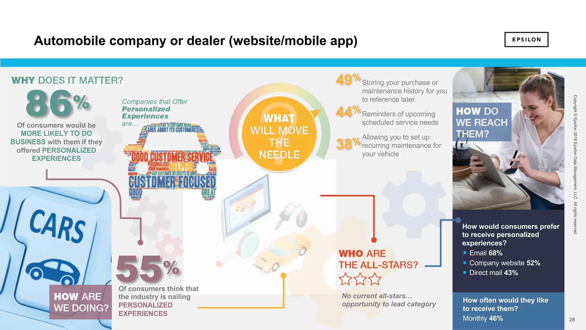 28 28
Copyright©Epsilon2018EpsilonDataManagement,LLC.Allrightsreserved.
Of consumers would be
MORE LIKELY TO DO
BUSINESS with them if they
offered PERSONALIZED
EXPERIENCES
86%
55%
Of consumers think that
the industry is nailing
PERSONALIZED
EXPERIENCES
How would consumers prefer
to receive personalized
experiences?
§ Email 68%
§ Company website 52%
§ Direct mail 43%
How often would they like
to receive them?
Monthly 46%
Storing your purchase or
maintenance history for you
to reference later
Reminders of upcoming
scheduled service needs
Allowing you to set up
recurring maintenance for
your vehicle
49%
44%
38%
No current all-stars…
opportunity to lead category
Automobile company or dealer (website/mobile app)
 