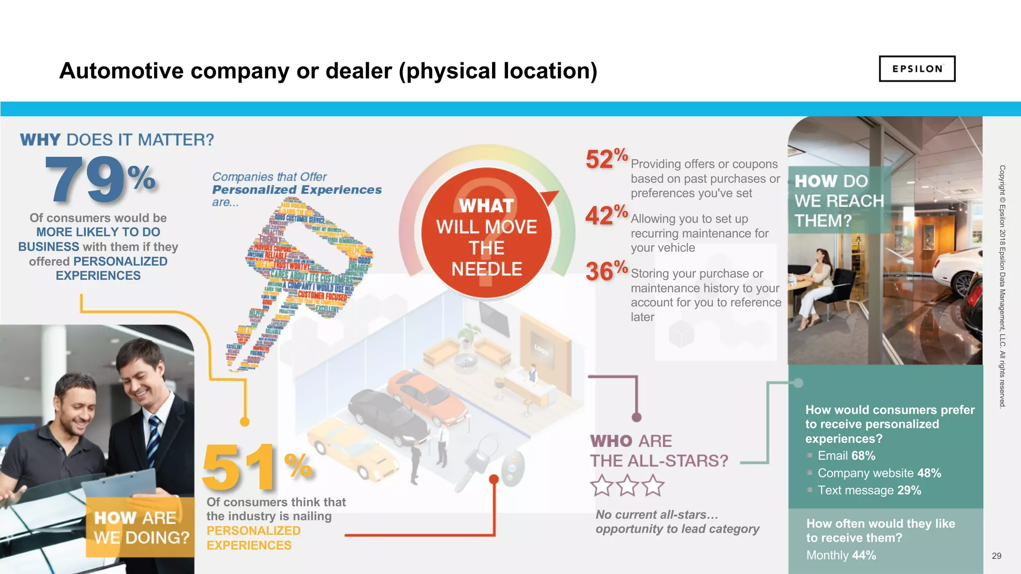 29 29
Copyright©Epsilon2018EpsilonDataManagement,LLC.Allrightsreserved.
Of consumers would be
MORE LIKELY TO DO
BUSINESS with them if they
offered PERSONALIZED
EXPERIENCES
79%
51%
Of consumers think that
the industry is nailing
PERSONALIZED
EXPERIENCES
How would consumers prefer
to receive personalized
experiences?
§ Email 68%
§ Company website 48%
§ Text message 29%
How often would they like
to receive them?
Monthly 44%
Providing offers or coupons
based on past purchases or
preferences you've set
Allowing you to set up
recurring maintenance for
your vehicle
Storing your purchase or
maintenance history to your
account for you to reference
later
52%
42%
36%
No current all-stars…
opportunity to lead category
Automotive company or dealer (physical location)
 