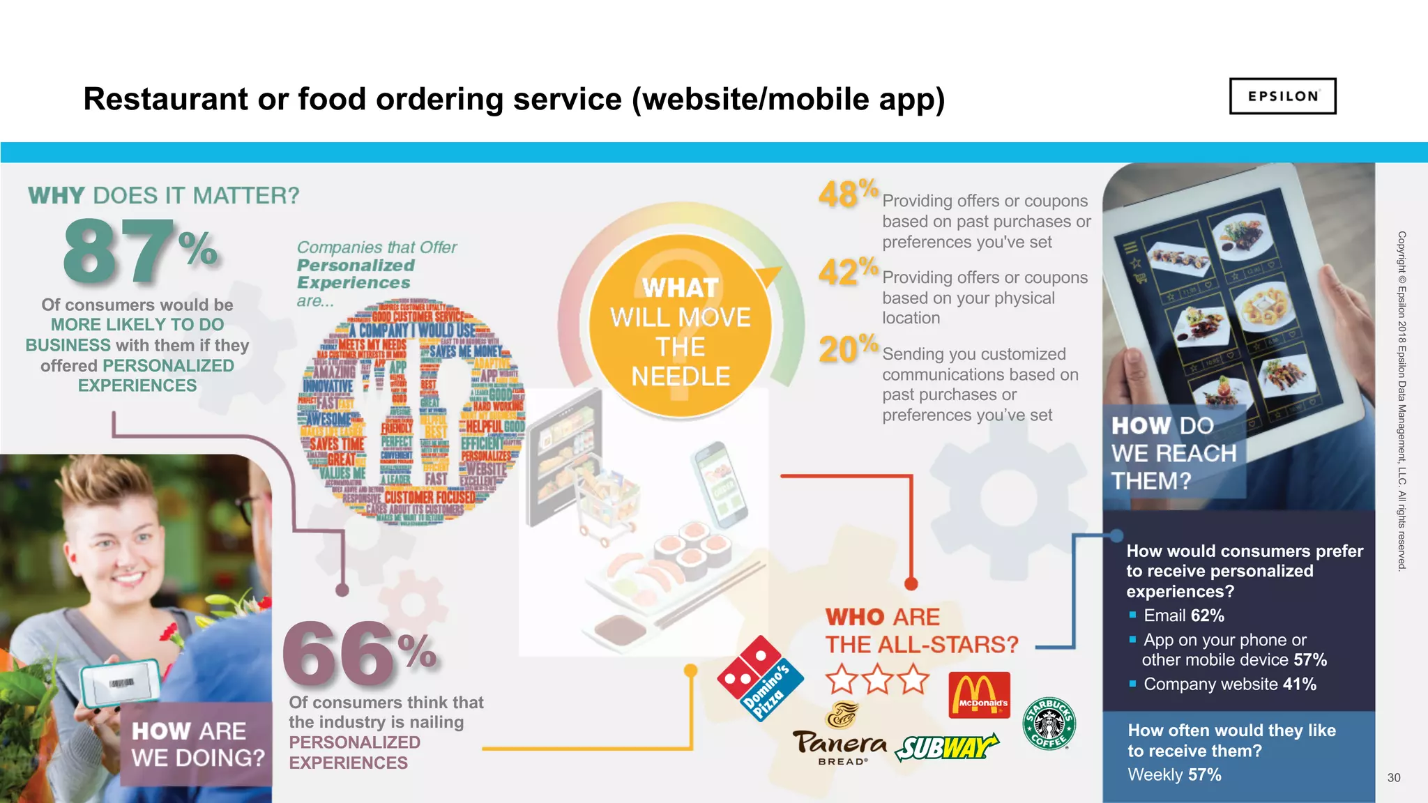 30 30
Copyright©Epsilon2018EpsilonDataManagement,LLC.Allrightsreserved.
Of consumers would be
MORE LIKELY TO DO
BUSINESS with them if they
offered PERSONALIZED
EXPERIENCES
87%
66%
Of consumers think that
the industry is nailing
PERSONALIZED
EXPERIENCES
How would consumers prefer
to receive personalized
experiences?
§ Email 62%
§ App on your phone or
other mobile device 57%
§ Company website 41%
How often would they like
to receive them?
Weekly 57%
Providing offers or coupons
based on past purchases or
preferences you've set
Providing offers or coupons
based on your physical
location
Sending you customized
communications based on
past purchases or
preferences you’ve set
48%
42%
20%
Restaurant or food ordering service (website/mobile app)
 