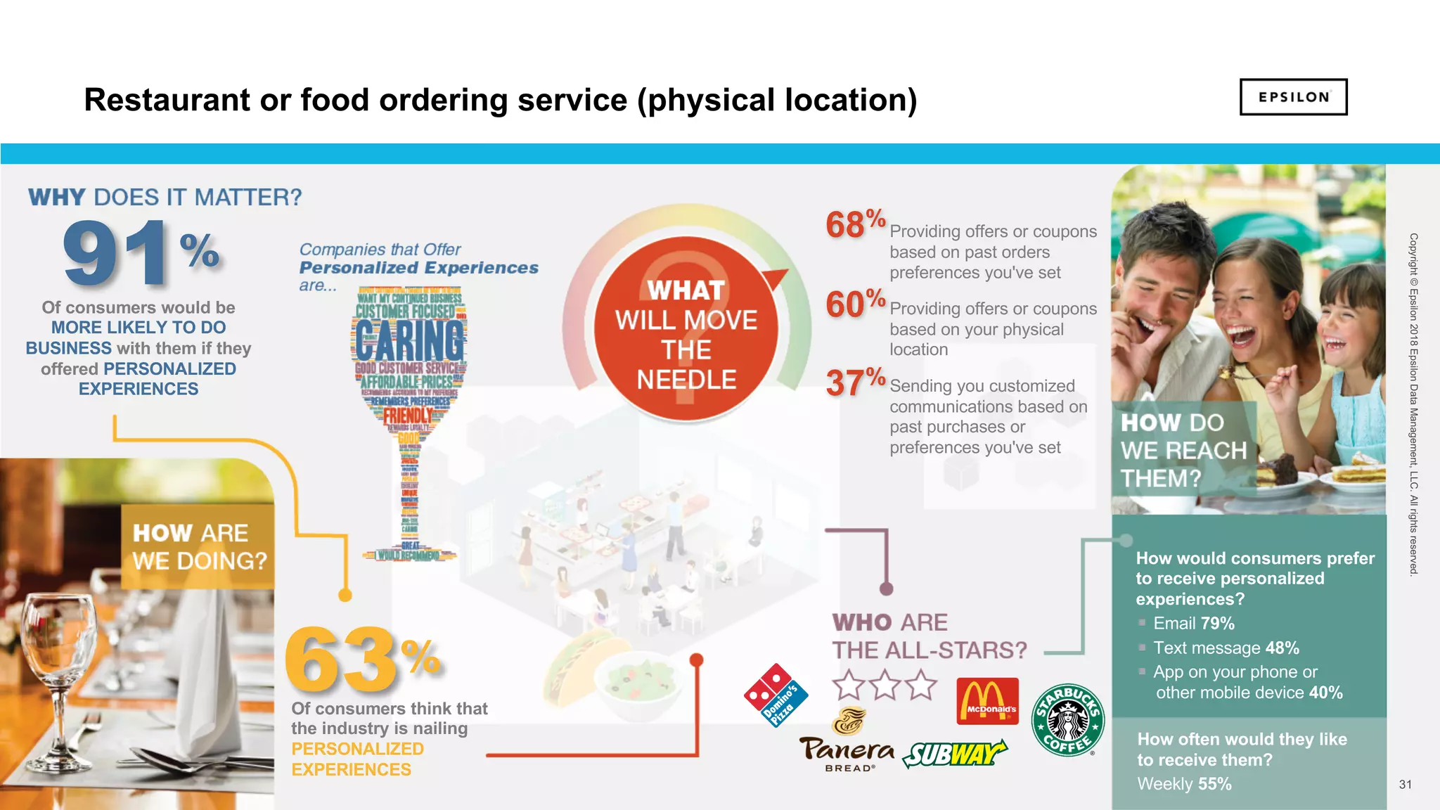 31 31
Copyright©Epsilon2018EpsilonDataManagement,LLC.Allrightsreserved.
Of consumers would be
MORE LIKELY TO DO
BUSINESS with them if they
offered PERSONALIZED
EXPERIENCES
91%
63%
Of consumers think that
the industry is nailing
PERSONALIZED
EXPERIENCES
How would consumers prefer
to receive personalized
experiences?
§ Email 79%
§ Text message 48%
§ App on your phone or
other mobile device 40%
How often would they like
to receive them?
Weekly 55%
Providing offers or coupons
based on past orders
preferences you've set
Providing offers or coupons
based on your physical
location
Sending you customized
communications based on
past purchases or
preferences you've set
68%
60%
37%
Restaurant or food ordering service (physical location)
 
