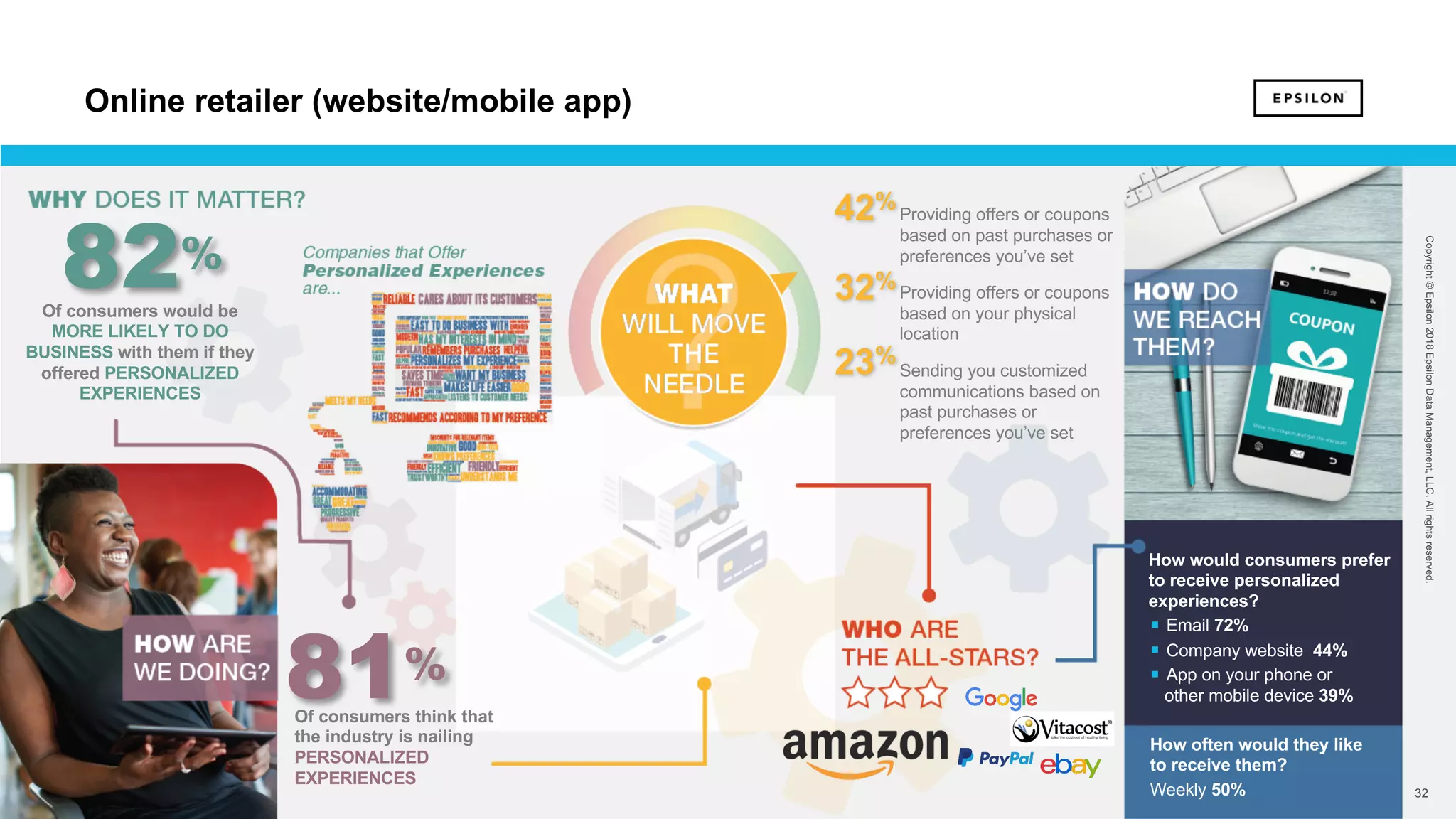 32 32
Copyright©Epsilon2018EpsilonDataManagement,LLC.Allrightsreserved.
Of consumers would be
MORE LIKELY TO DO
BUSINESS with them if they
offered PERSONALIZED
EXPERIENCES
82%
81%
Of consumers think that
the industry is nailing
PERSONALIZED
EXPERIENCES
How would consumers prefer
to receive personalized
experiences?
§ Email 72%
§ Company website 44%
§ App on your phone or
other mobile device 39%
How often would they like
to receive them?
Weekly 50%
Providing offers or coupons
based on past purchases or
preferences you’ve set
Providing offers or coupons
based on your physical
location
Sending you customized
communications based on
past purchases or
preferences you’ve set
42%
32%
23%
Online retailer (website/mobile app)
 