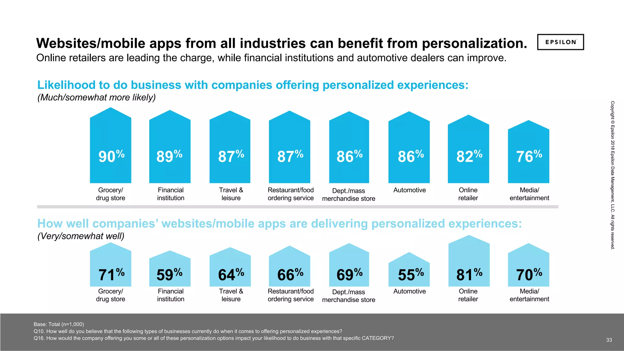 33 33
Copyright©Epsilon2018EpsilonDataManagement,LLC.Allrightsreserved.
33
Industry Performance vs. Personalization Impact Website/Mobile App
Dept./mass
merchandise store
Restaurant/food
ordering service
Online
retailer
Financial
institution
Media/
entertainment
Travel &
leisure
Grocery/
drug store
Automotive
Websites/mobile apps from all industries can benefit from personalization.
Online retailers are leading the charge, while financial institutions and automotive dealers can improve.
Likelihood to do business with companies offering personalized experiences:
(Much/somewhat more likely)
How well companies’ websites/mobile apps are delivering personalized experiences:
(Very/somewhat well)
Dept./mass
merchandise store
Restaurant/food
ordering service
Online
retailer
Financial
institution
Media/
entertainment
Travel &
leisure
Grocery/
drug store
Automotive
Base: Total (n=1,000)
Q10. How well do you believe that the following types of businesses currently do when it comes to offering personalized experiences?
Q16. How would the company offering you some or all of these personalization options impact your likelihood to do business with that specific CATEGORY?
90% 89% 87% 87% 86% 86% 82% 76%
71% 59% 64% 66% 69% 55% 81% 70%
 