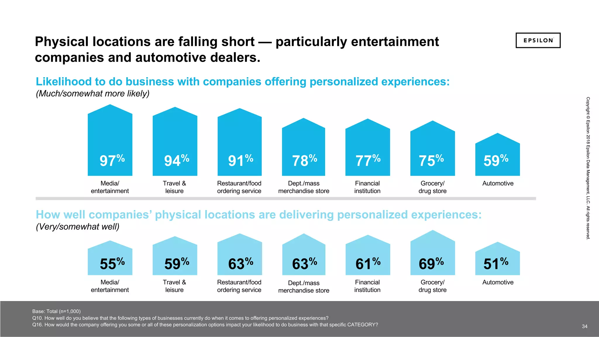 34 34
Copyright©Epsilon2018EpsilonDataManagement,LLC.Allrightsreserved.
34
Industry Performance vs. Personalization Impact Website/Mobile App
Likelihood to do business with companies offering personalized experiences:
(Much/somewhat more likely)
How well companies’ physical locations are delivering personalized experiences:
(Very/somewhat well)
Base: Total (n=1,000)
Q10. How well do you believe that the following types of businesses currently do when it comes to offering personalized experiences?
Q16. How would the company offering you some or all of these personalization options impact your likelihood to do business with that specific CATEGORY?
97% 94% 91% 78% 77% 75% 59%
55% 59% 63% 63% 61% 69% 51%
Dept./mass
merchandise store
Restaurant/food
ordering service
Financial
institution
Media/
entertainment
Travel &
leisure
Grocery/
drug store
Automotive
Dept./mass
merchandise store
Restaurant/food
ordering service
Financial
institution
Media/
entertainment
Travel &
leisure
Grocery/
drug store
Automotive
Physical locations are falling short — particularly entertainment
companies and automotive dealers.
 