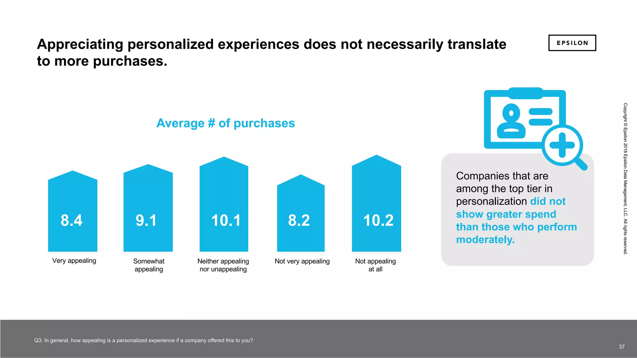 37 37
Copyright©Epsilon2018EpsilonDataManagement,LLC.Allrightsreserved.
37
Appreciating personalized experiences does not necessarily translate
to more purchases.
Companies that are
among the top tier in
personalization did not
show greater spend
than those who perform
moderately.
Q3. In general, how appealing is a personalized experience if a company offered this to you?
Not very appealingNeither appealing
nor unappealing
Not appealing
at all
Very appealing Somewhat
appealing
Average # of purchases
8.4 9.1 10.1 8.2 10.2
 