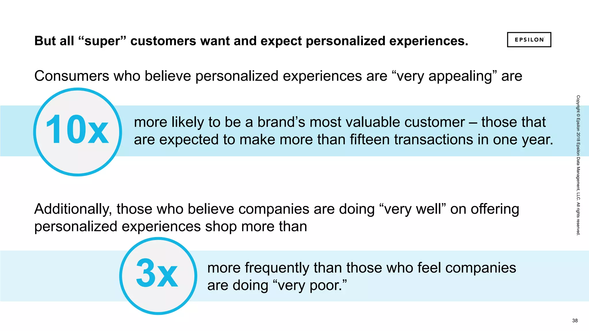 38 38
Copyright©Epsilon2018EpsilonDataManagement,LLC.Allrightsreserved.
Additionally, those who believe companies are doing “very well” on offering
personalized experiences shop more than
more frequently than those who feel companies
are doing “very poor.”3x
But all “super” customers want and expect personalized experiences.
Consumers who believe personalized experiences are “very appealing” are
more likely to be a brand’s most valuable customer – those that
are expected to make more than fifteen transactions in one year.10x
Copyright©Epsilon2018EpsilonDataManagement,LLC.Allrightsreserved.
 