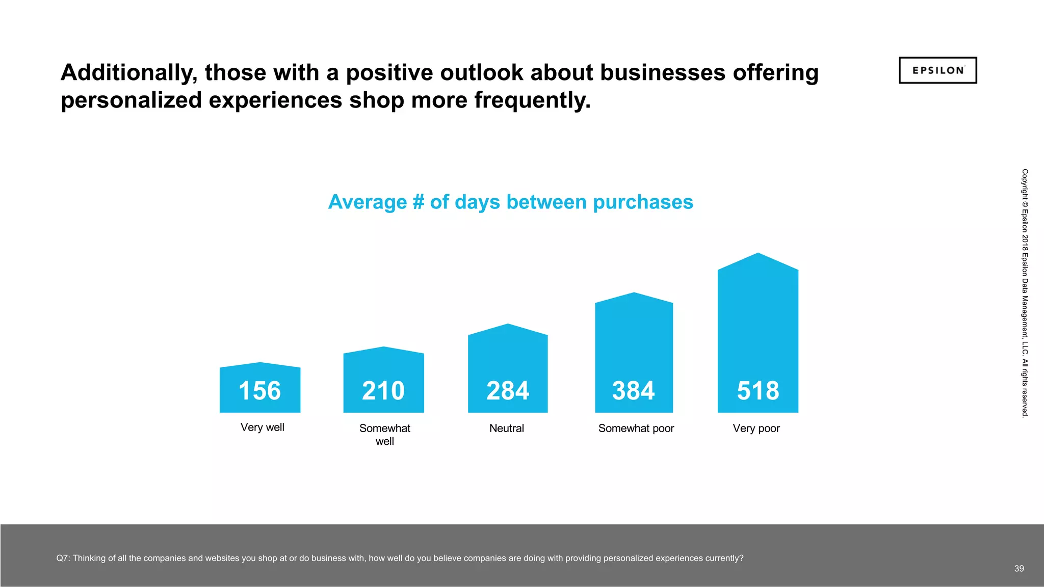 39 39
Copyright©Epsilon2018EpsilonDataManagement,LLC.Allrightsreserved.
39
Additionally, those with a positive outlook about businesses offering
personalized experiences shop more frequently.
Q7: Thinking of all the companies and websites you shop at or do business with, how well do you believe companies are doing with providing personalized experiences currently?
Somewhat poorNeutral Very poorVery well Somewhat
well
Average # of days between purchases
156 210 284 384 518
 