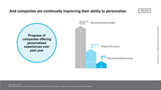 11 11
Copyright©Epsilon2018EpsilonDataManagement,LLC.Allrightsreserved.
And companies are continually improving their ability to personalize.
Base: Total (n=1,000)
Q8. In the past year, do you believe companies have gotten better, stayed the same, or gotten worse at providing personalized experiences?
Progress of
companies offering
personalized
experiences over
past year
66%
27%
7%
Much/somewhat better
Stayed the same
Much/somewhat worse
11
Copyright©Epsilon2018EpsilonDataManagement,LLC.Allrightsreserved.
 