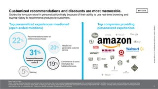 14 14
Copyright©Epsilon2018EpsilonDataManagement,LLC.Allrightsreserved.
14
Top companies providing
personalized experiences
Top personalized experiences mentioned
(open-ended mentions)
Customized recommendations and discounts are most memorable.
Stores like Amazon excel in personalization likely because of their ability to use real-time browsing and
buying history to recommend products to customers.
Recommendations based on
preferences/purchases
Convenience of saved
information like
habits/preferences
Nothing
19%
5%
Base: Total (n=1,000)
Q2a/b. Thinking about the description you just read, what are some ways that you’ve experienced personalized experiences from a company that resulted in benefiting you in some way, such as making your experience doing
business with them more convenient, easier, faster, or helping you save money? As a reminder, please think about all the ways that you might interact with a company, including visiting a physical location, browsing a website,
receiving direct mail, on a mobile app, etc. Please be as specific as possible. (Showing above 1% mentions)
22%
Coupons/discounts,
rewards programs,
saves $
31%
Helpful and
personable customer
service
20%
Copyright©Epsilon2018EpsilonDataManagement,LLC.Allrightsreserved.
 