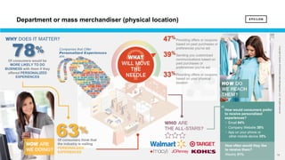 19 19
Copyright©Epsilon2018EpsilonDataManagement,LLC.Allrightsreserved.
Of consumers would be
MORE LIKELY TO DO
BUSINESS with them if they
offered PERSONALIZED
EXPERIENCES
78%
63%
Of consumers think that
the industry is nailing
PERSONALIZED
EXPERIENCES
How would consumers prefer
to receive personalized
experiences?
§ Email 64%
§ Company Website 38%
§ App on your phone or
other mobile device 35%
How often would they like
to receive them?
Weekly 51%
Providing offers or coupons
based on past purchases or
preferences you've set
Sending you customized
communications based on
past purchases or
preferences you've set
Providing offers or coupons
based on your physical
location
47%
39%
33%
Department or mass merchandiser (physical location)
 