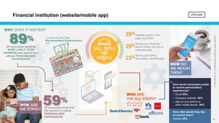 20 20
Copyright©Epsilon2018EpsilonDataManagement,LLC.Allrightsreserved.
Of consumers would be
MORE LIKELY TO DO
BUSINESS with them if they
offered PERSONALIZED
EXPERIENCES
89%
59%
Of consumers think that
the industry is nailing
PERSONALIZED
EXPERIENCES
How would consumers prefer
to receive personalized
experiences?
§ Email 55%
§ Company website 52%
§ App on your phone or
other mobile device 39%
How often would they like
to receive them?
Weekly 45%
Website opens to the
page you prefer
Storing your financial
activity history for you to
reference later
Storing your billing
information / preferences
29%
29%
23%
Financial institution (website/mobile app)
 