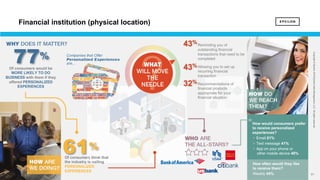 21 21
Copyright©Epsilon2018EpsilonDataManagement,LLC.Allrightsreserved.
Of consumers would be
MORE LIKELY TO DO
BUSINESS with them if they
offered PERSONALIZED
EXPERIENCES
77%
61%
Of consumers think that
the industry is nailing
PERSONALIZED
EXPERIENCES
How would consumers prefer
to receive personalized
experiences?
§ Email 61%
§ Text message 41%
§ App on your phone or
other mobile device 40%
How often would they like
to receive them?
Weekly 44%
Reminding you of
outstanding financial
transactions that need to be
completed
Allowing you to set up
recurring financial
transaction
Recommendations of
financial products
appropriate for your
financial situation
43%
43%
32%
Financial institution (physical location)
 