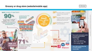 22 22
Copyright©Epsilon2018EpsilonDataManagement,LLC.Allrightsreserved.
Of consumers would be
MORE LIKELY TO DO
BUSINESS with them if they
offered PERSONALIZED
EXPERIENCES
90%
71%
Of consumers think that
the industry is nailing
PERSONALIZED
EXPERIENCES
How would consumers prefer
to receive personalized
experiences?
§ Email 70%
§ App on your phone or
other mobile device 46%
§ Text message 42%
How often would they like
to receive them?
Weekly 62%
Providing offers or coupons
based on your physical
location
Providing offers or coupons
based on past purchases or
preferences you've set
Sending you customized
communications
29%
29%
25%
Grocery or drug store (website/mobile app)
 