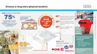 23 23
Copyright©Epsilon2018EpsilonDataManagement,LLC.Allrightsreserved.
Of consumers would be
MORE LIKELY TO DO
BUSINESS with them if they
offered PERSONALIZED
EXPERIENCES
75%
69%
Of consumers think that
the industry is nailing
PERSONALIZED
EXPERIENCES
How would consumers prefer
to receive personalized
experiences?
§ Email 63%
§ App on your phone or
other mobile device 32%
§ Direct mail 29%
How often would they like
to receive them?
Weekly 67%
Providing offers or coupons
based on past purchases or
preferences you've set
Receive notifications when
your prescriptions are ready
for pickup
Receive notifications for
prescription refills
40%
38%
36%
Grocery or drug store (physical location)
 