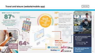 24 24
Copyright©Epsilon2018EpsilonDataManagement,LLC.Allrightsreserved.
Of consumers would be
MORE LIKELY TO DO
BUSINESS with them if they
offered PERSONALIZED
EXPERIENCES
87%
64%
Of consumers think that
the industry is nailing
PERSONALIZED
EXPERIENCES
How would consumers prefer
to receive personalized
experiences?
§ Email 81%
§ Company website 48%
§ Text message 45%
How often would they like
to receive them?
Weekly 44%
Providing offers or coupons
based on your physical
location
Home page automatically
shows best fares / hotel
deals in your frequently
travelled cities
Providing offers or coupons
based on past trips or
preferences you've set
35%
32%
28%
Travel and leisure (website/mobile app)
 