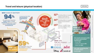 25 25
Copyright©Epsilon2018EpsilonDataManagement,LLC.Allrightsreserved.
Of consumers would be
MORE LIKELY TO DO
BUSINESS with them if they
offered PERSONALIZED
EXPERIENCES
94%
59%
Of consumers think that
the industry is nailing
PERSONALIZED
EXPERIENCES
How would consumers prefer
to receive personalized
experiences?
§ Email 76%
§ Company website 55%
§ Direct mail 30%
How often would they like
to receive them?
Monthly 45%
Providing offers or coupons
based on past trips or
preferences you've set
Providing offers or coupons
based on your physical
location
Pictures / vacation ideas
provided based on your
past travel habits
52%
44%
25%
Travel and leisure (physical location)
 