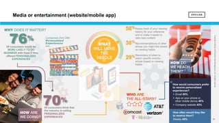 26 26
Copyright©Epsilon2018EpsilonDataManagement,LLC.Allrightsreserved.
Of consumers would be
MORE LIKELY TO DO
BUSINESS with them if they
offered PERSONALIZED
EXPERIENCES
76%
70%
Of consumers think that
the industry is nailing
PERSONALIZED
EXPERIENCES
How would consumers prefer
to receive personalized
experiences?
§ Email 65%
§ App on your phone or
other mobile device 46%
§ Company website 43%
How often would they like
to receive them?
Weekly 45%
Keeps track of your viewing
history for your reference
and to make it easier to
view new content
Recommendations of other
shows you might like based
on viewing habits
Reminders of when to
watch specific events /
shows based on viewing
habits
50%
36%
29%
Media or entertainment (website/mobile app)
 