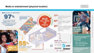 27 27
Copyright©Epsilon2018EpsilonDataManagement,LLC.Allrightsreserved.
Of consumers would be
MORE LIKELY TO DO
BUSINESS with them if they
offered PERSONALIZED
EXPERIENCES
97%
55%
Of consumers think that
the industry is nailing
PERSONALIZED
EXPERIENCES
How would consumers prefer
to receive personalized
experiences?
§ Email 73%
§ App on your phone or
other mobile device 55%
§ Text message 48%
How often would they like
to receive them?
Weekly 49%
Provide offers or coupons
based on your past
activities
Provide offers or coupons
based on your physical
location
Providing recommendations
for future events based on
those you've previously
attended
77%
65%
29%
Media or entertainment (physical location)
 