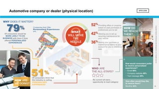 29 29
Copyright©Epsilon2018EpsilonDataManagement,LLC.Allrightsreserved.
Of consumers would be
MORE LIKELY TO DO
BUSINESS with them if they
offered PERSONALIZED
EXPERIENCES
79%
51%
Of consumers think that
the industry is nailing
PERSONALIZED
EXPERIENCES
How would consumers prefer
to receive personalized
experiences?
§ Email 68%
§ Company website 48%
§ Text message 29%
How often would they like
to receive them?
Monthly 44%
Providing offers or coupons
based on past purchases or
preferences you've set
Allowing you to set up
recurring maintenance for
your vehicle
Storing your purchase or
maintenance history to your
account for you to reference
later
52%
42%
36%
No current all-stars…
opportunity to lead category
Automotive company or dealer (physical location)
 