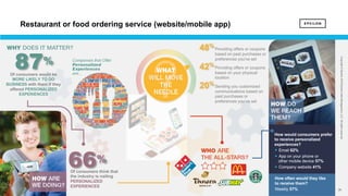 30 30
Copyright©Epsilon2018EpsilonDataManagement,LLC.Allrightsreserved.
Of consumers would be
MORE LIKELY TO DO
BUSINESS with them if they
offered PERSONALIZED
EXPERIENCES
87%
66%
Of consumers think that
the industry is nailing
PERSONALIZED
EXPERIENCES
How would consumers prefer
to receive personalized
experiences?
§ Email 62%
§ App on your phone or
other mobile device 57%
§ Company website 41%
How often would they like
to receive them?
Weekly 57%
Providing offers or coupons
based on past purchases or
preferences you've set
Providing offers or coupons
based on your physical
location
Sending you customized
communications based on
past purchases or
preferences you’ve set
48%
42%
20%
Restaurant or food ordering service (website/mobile app)
 