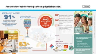 31 31
Copyright©Epsilon2018EpsilonDataManagement,LLC.Allrightsreserved.
Of consumers would be
MORE LIKELY TO DO
BUSINESS with them if they
offered PERSONALIZED
EXPERIENCES
91%
63%
Of consumers think that
the industry is nailing
PERSONALIZED
EXPERIENCES
How would consumers prefer
to receive personalized
experiences?
§ Email 79%
§ Text message 48%
§ App on your phone or
other mobile device 40%
How often would they like
to receive them?
Weekly 55%
Providing offers or coupons
based on past orders
preferences you've set
Providing offers or coupons
based on your physical
location
Sending you customized
communications based on
past purchases or
preferences you've set
68%
60%
37%
Restaurant or food ordering service (physical location)
 
