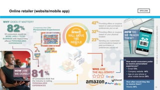 32 32
Copyright©Epsilon2018EpsilonDataManagement,LLC.Allrightsreserved.
Of consumers would be
MORE LIKELY TO DO
BUSINESS with them if they
offered PERSONALIZED
EXPERIENCES
82%
81%
Of consumers think that
the industry is nailing
PERSONALIZED
EXPERIENCES
How would consumers prefer
to receive personalized
experiences?
§ Email 72%
§ Company website 44%
§ App on your phone or
other mobile device 39%
How often would they like
to receive them?
Weekly 50%
Providing offers or coupons
based on past purchases or
preferences you’ve set
Providing offers or coupons
based on your physical
location
Sending you customized
communications based on
past purchases or
preferences you’ve set
42%
32%
23%
Online retailer (website/mobile app)
 