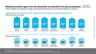 33 33
Copyright©Epsilon2018EpsilonDataManagement,LLC.Allrightsreserved.
33
Industry Performance vs. Personalization Impact Website/Mobile App
Dept./mass
merchandise store
Restaurant/food
ordering service
Online
retailer
Financial
institution
Media/
entertainment
Travel &
leisure
Grocery/
drug store
Automotive
Websites/mobile apps from all industries can benefit from personalization.
Online retailers are leading the charge, while financial institutions and automotive dealers can improve.
Likelihood to do business with companies offering personalized experiences:
(Much/somewhat more likely)
How well companies’ websites/mobile apps are delivering personalized experiences:
(Very/somewhat well)
Dept./mass
merchandise store
Restaurant/food
ordering service
Online
retailer
Financial
institution
Media/
entertainment
Travel &
leisure
Grocery/
drug store
Automotive
Base: Total (n=1,000)
Q10. How well do you believe that the following types of businesses currently do when it comes to offering personalized experiences?
Q16. How would the company offering you some or all of these personalization options impact your likelihood to do business with that specific CATEGORY?
90% 89% 87% 87% 86% 86% 82% 76%
71% 59% 64% 66% 69% 55% 81% 70%
 