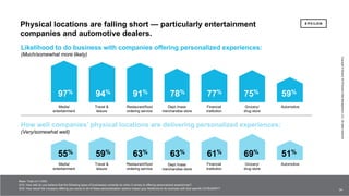 34 34
Copyright©Epsilon2018EpsilonDataManagement,LLC.Allrightsreserved.
34
Industry Performance vs. Personalization Impact Website/Mobile App
Likelihood to do business with companies offering personalized experiences:
(Much/somewhat more likely)
How well companies’ physical locations are delivering personalized experiences:
(Very/somewhat well)
Base: Total (n=1,000)
Q10. How well do you believe that the following types of businesses currently do when it comes to offering personalized experiences?
Q16. How would the company offering you some or all of these personalization options impact your likelihood to do business with that specific CATEGORY?
97% 94% 91% 78% 77% 75% 59%
55% 59% 63% 63% 61% 69% 51%
Dept./mass
merchandise store
Restaurant/food
ordering service
Financial
institution
Media/
entertainment
Travel &
leisure
Grocery/
drug store
Automotive
Dept./mass
merchandise store
Restaurant/food
ordering service
Financial
institution
Media/
entertainment
Travel &
leisure
Grocery/
drug store
Automotive
Physical locations are falling short — particularly entertainment
companies and automotive dealers.
 