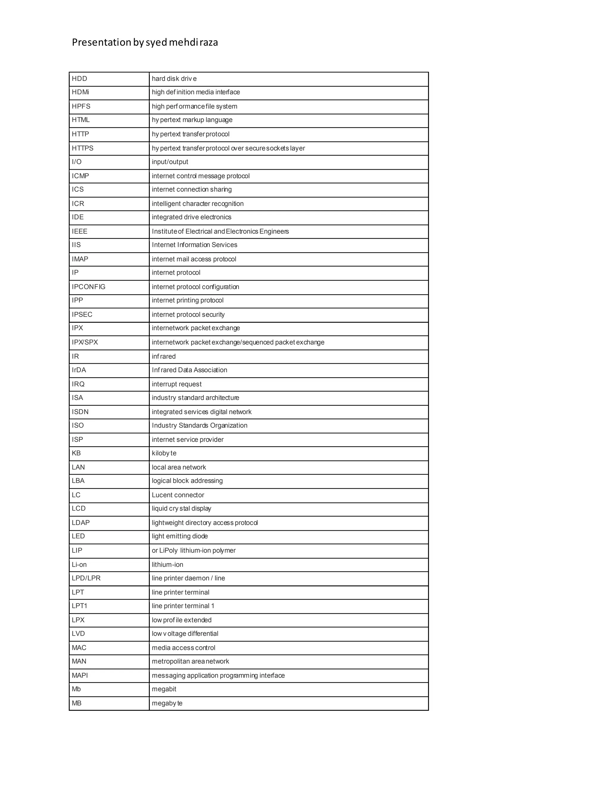 Presentationbysyedmehdiraza
HDD hard disk driv e
HDMi high def inition media interface
HPFS high perf ormancefile system
HTML hy pertext markup language
HTTP hy pertext transferprotocol
HTTPS hy pertext transferprotocol over securesockets layer
I/O input/output
ICMP internet control message protocol
ICS internet connection sharing
ICR intelligent character recognition
IDE integrated drive electronics
IEEE Instituteof Electrical andElectronics Engineers
IIS Internet Information Services
IMAP internet mail access protocol
IP internet protocol
IPCONFIG internet protocol configuration
IPP internet printing protocol
IPSEC internet protocol security
IPX internetwork packet exchange
IPX/SPX internetwork packet exchange/sequenced packet exchange
IR inf rared
IrDA Inf rared Data Association
IRQ interrupt request
ISA industry standard architecture
ISDN integrated services digital network
ISO Industry Standards Organization
ISP internet service provider
KB kiloby te
LAN local area network
LBA logical block addressing
LC Lucent connector
LCD liquid cry stal display
LDAP lightweight directory access protocol
LED light emitting diode
LIP or LiPoly lithium-ion polymer
Li-on lithium-ion
LPD/LPR line printer daemon / line
LPT line printer terminal
LPT1 line printer terminal 1
LPX low prof ile extended
LVD low v oltage differential
MAC media access control
MAN metropolitan areanetwork
MAPI messaging application programming interface
Mb megabit
MB megaby te
 
