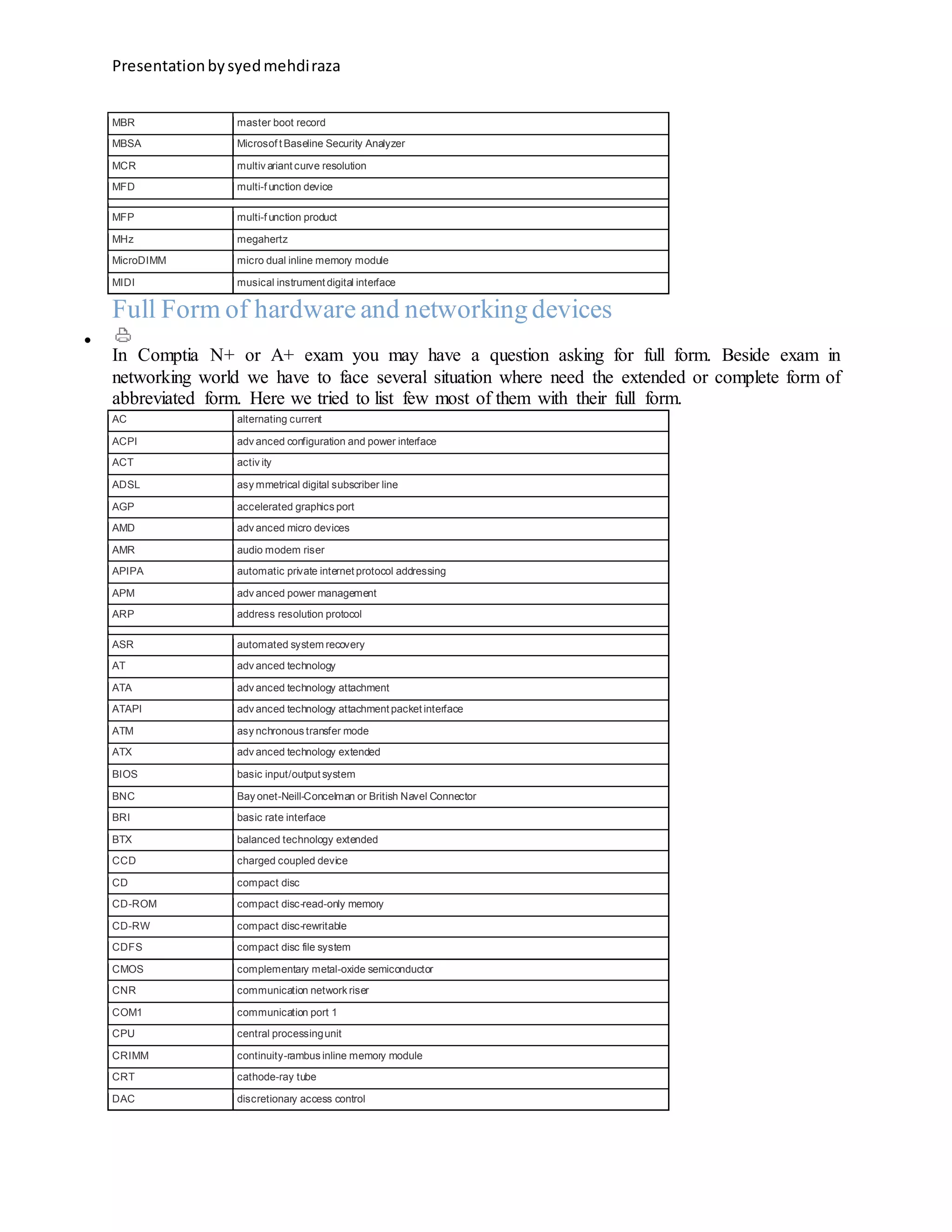 Presentationbysyedmehdiraza
MBR master boot record
MBSA Microsof t Baseline Security Analyzer
MCR multiv ariant curve resolution
MFD multi-f unction device
MFP multi-f unction product
MHz megahertz
MicroDIMM micro dual inline memory module
MIDI musical instrument digital interface
Full Form of hardware and networking devices

In Comptia N+ or A+ exam you may have a question asking for full form. Beside exam in
networking world we have to face several situation where need the extended or complete form of
abbreviated form. Here we tried to list few most of them with their full form.
AC alternating current
ACPI adv anced configuration and power interface
ACT activ ity
ADSL asy mmetrical digital subscriber line
AGP accelerated graphics port
AMD adv anced micro devices
AMR audio modem riser
APIPA automatic private internet protocol addressing
APM adv anced power management
ARP address resolution protocol
ASR automated system recovery
AT adv anced technology
ATA adv anced technology attachment
ATAPI adv anced technology attachment packet interface
ATM asy nchronous transfer mode
ATX adv anced technology extended
BIOS basic input/output system
BNC Bay onet-Neill-Concelman or British Navel Connector
BRI basic rate interface
BTX balanced technology extended
CCD charged coupled device
CD compact disc
CD-ROM compact disc-read-only memory
CD-RW compact disc-rewritable
CDFS compact disc file system
CMOS complementary metal-oxide semiconductor
CNR communication network riser
COM1 communication port 1
CPU central processingunit
CRIMM continuity-rambus inline memory module
CRT cathode-ray tube
DAC discretionary access control
 