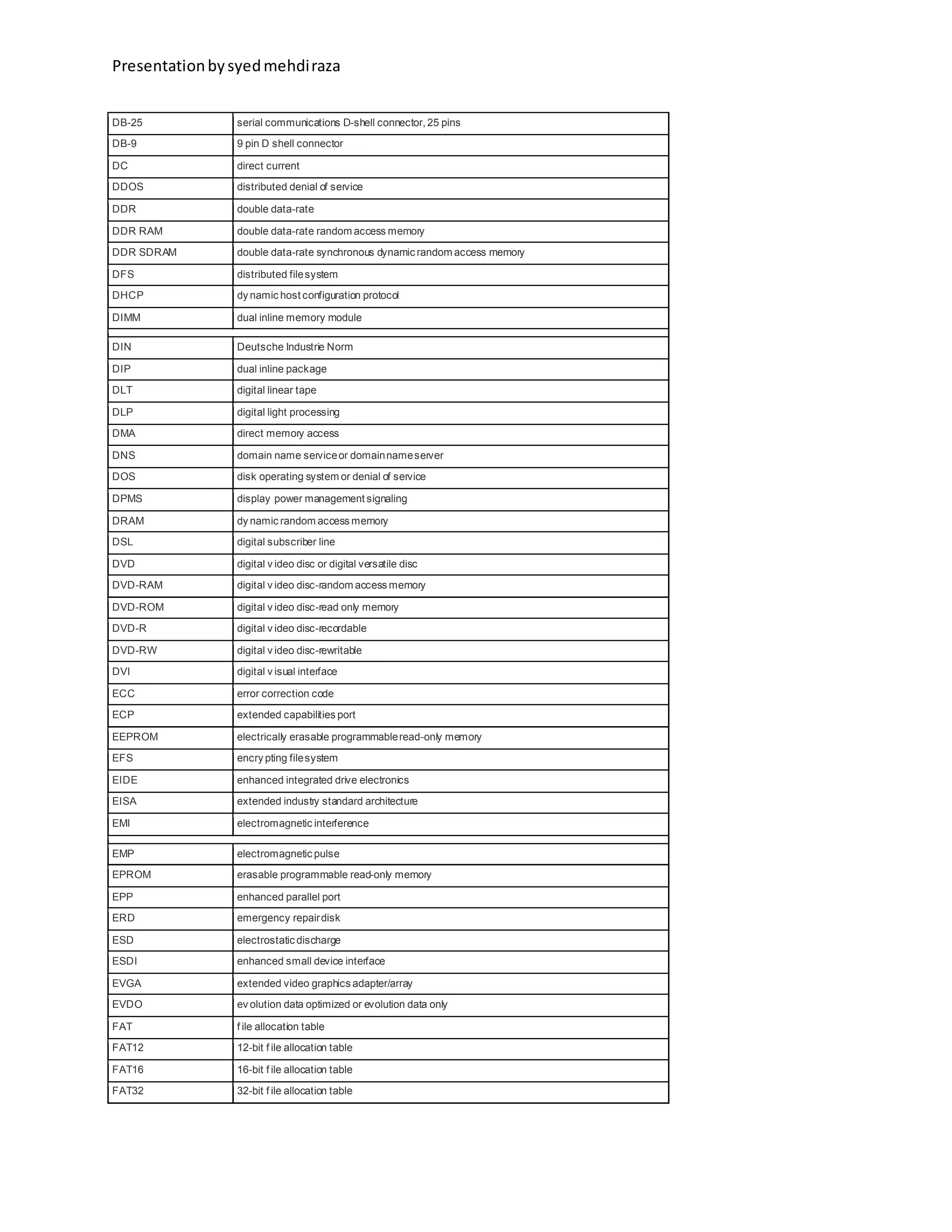 Presentationbysyedmehdiraza
DB-25 serial communications D-shell connector, 25 pins
DB-9 9 pin D shell connector
DC direct current
DDOS distributed denial of service
DDR double data-rate
DDR RAM double data-rate random access memory
DDR SDRAM double data-rate synchronous dynamic random access memory
DFS distributed filesystem
DHCP dy namic host configuration protocol
DIMM dual inline memory module
DIN Deutsche Industrie Norm
DIP dual inline package
DLT digital linear tape
DLP digital light processing
DMA direct memory access
DNS domain name serviceor domainnameserver
DOS disk operating system or denial of service
DPMS display power management signaling
DRAM dy namic random access memory
DSL digital subscriber line
DVD digital v ideo disc or digital versatile disc
DVD-RAM digital v ideo disc-random access memory
DVD-ROM digital v ideo disc-read only memory
DVD-R digital v ideo disc-recordable
DVD-RW digital v ideo disc-rewritable
DVI digital v isual interface
ECC error correction code
ECP extended capabilities port
EEPROM electrically erasable programmableread-only memory
EFS encry pting filesystem
EIDE enhanced integrated drive electronics
EISA extended industry standard architecture
EMI electromagnetic interference
EMP electromagnetic pulse
EPROM erasable programmable read-only memory
EPP enhanced parallel port
ERD emergency repairdisk
ESD electrostatic discharge
ESDI enhanced small device interface
EVGA extended video graphics adapter/array
EVDO ev olution data optimized or evolution data only
FAT f ile allocation table
FAT12 12-bit f ile allocation table
FAT16 16-bit f ile allocation table
FAT32 32-bit f ile allocation table
 