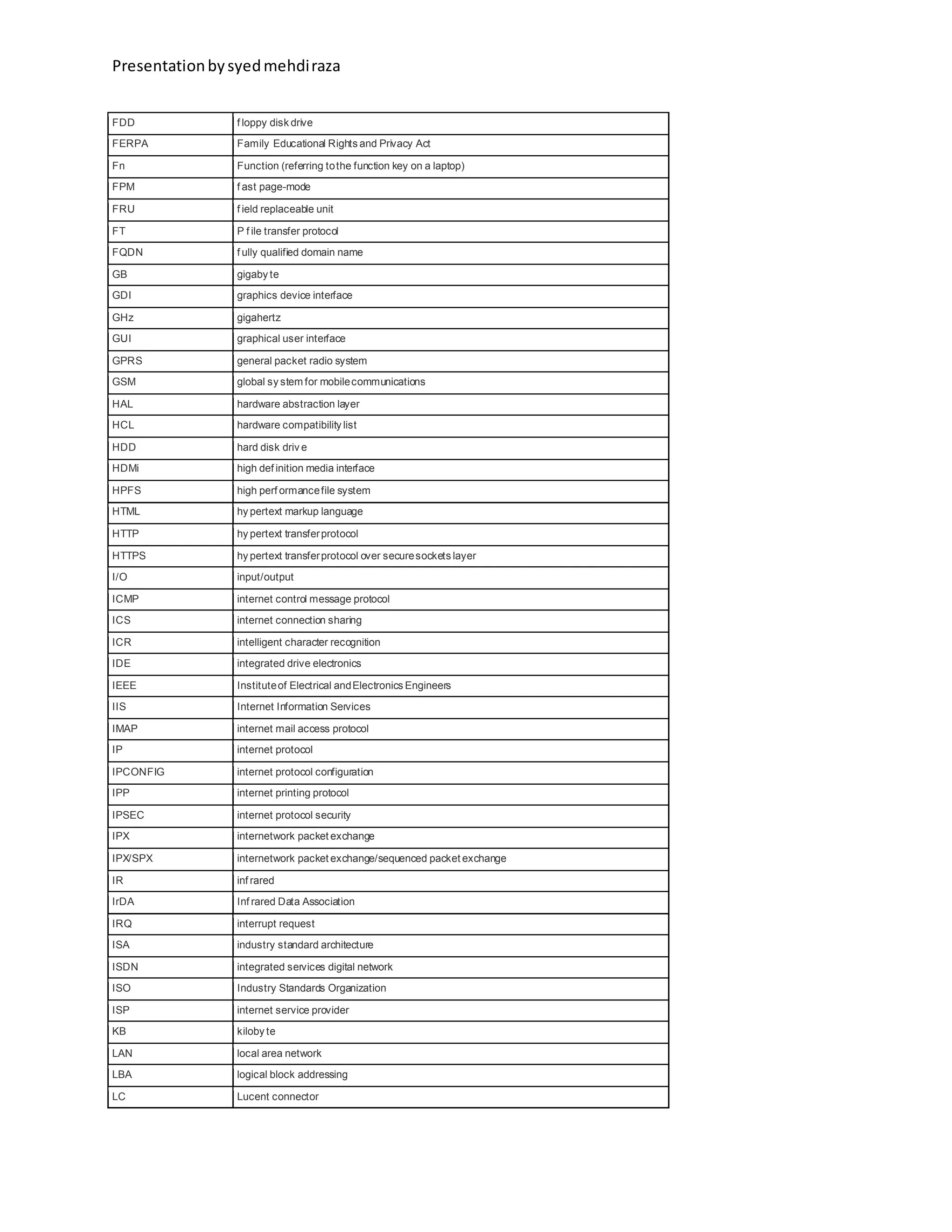 Presentationbysyedmehdiraza
FDD f loppy disk drive
FERPA Family Educational Rights and Privacy Act
Fn Function (referring tothe function key on a laptop)
FPM f ast page-mode
FRU f ield replaceable unit
FT P f ile transfer protocol
FQDN f ully qualified domain name
GB gigaby te
GDI graphics device interface
GHz gigahertz
GUI graphical user interface
GPRS general packet radio system
GSM global sy stem for mobilecommunications
HAL hardware abstraction layer
HCL hardware compatibility list
HDD hard disk driv e
HDMi high def inition media interface
HPFS high perf ormancefile system
HTML hy pertext markup language
HTTP hy pertext transferprotocol
HTTPS hy pertext transferprotocol over securesockets layer
I/O input/output
ICMP internet control message protocol
ICS internet connection sharing
ICR intelligent character recognition
IDE integrated drive electronics
IEEE Instituteof Electrical andElectronics Engineers
IIS Internet Information Services
IMAP internet mail access protocol
IP internet protocol
IPCONFIG internet protocol configuration
IPP internet printing protocol
IPSEC internet protocol security
IPX internetwork packet exchange
IPX/SPX internetwork packet exchange/sequenced packet exchange
IR inf rared
IrDA Inf rared Data Association
IRQ interrupt request
ISA industry standard architecture
ISDN integrated services digital network
ISO Industry Standards Organization
ISP internet service provider
KB kiloby te
LAN local area network
LBA logical block addressing
LC Lucent connector
 